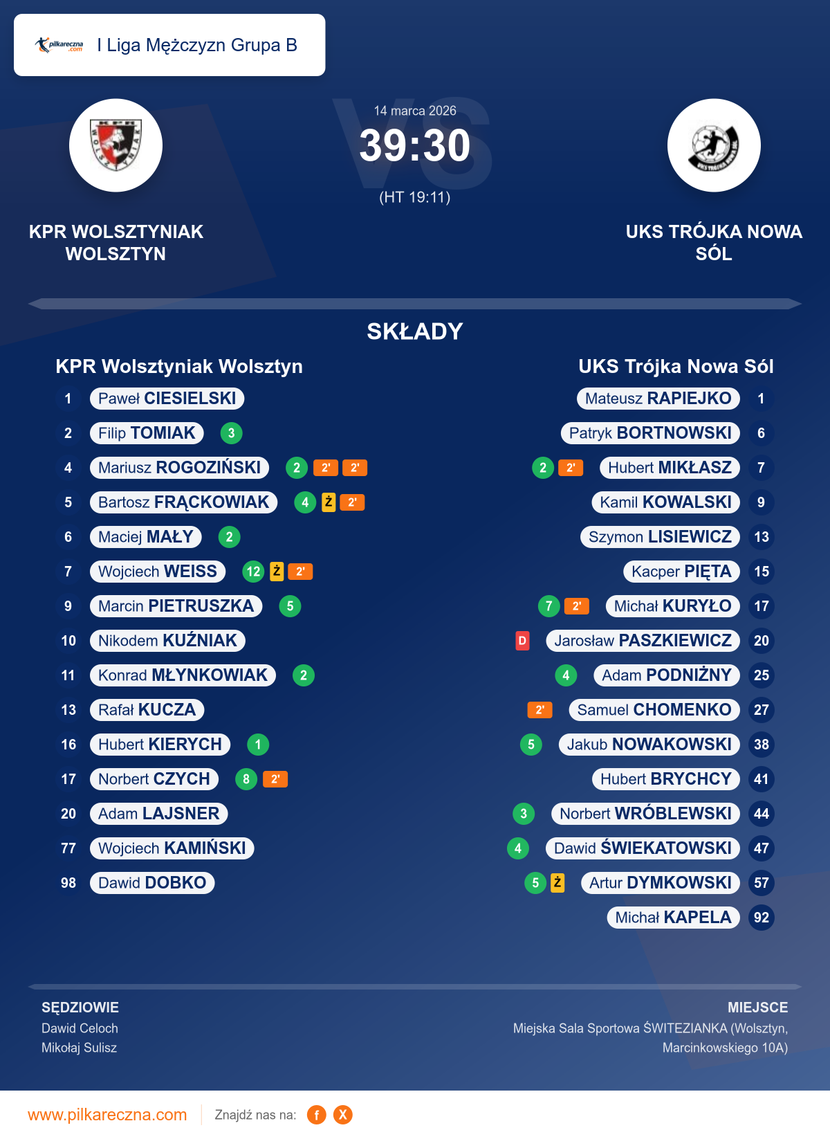 Podsumowanie meczu - I Liga Mężczyzn Grupa B: KPR Wolsztyniak Wolsztyn 39–30 UKS Trójka Nowa Sól