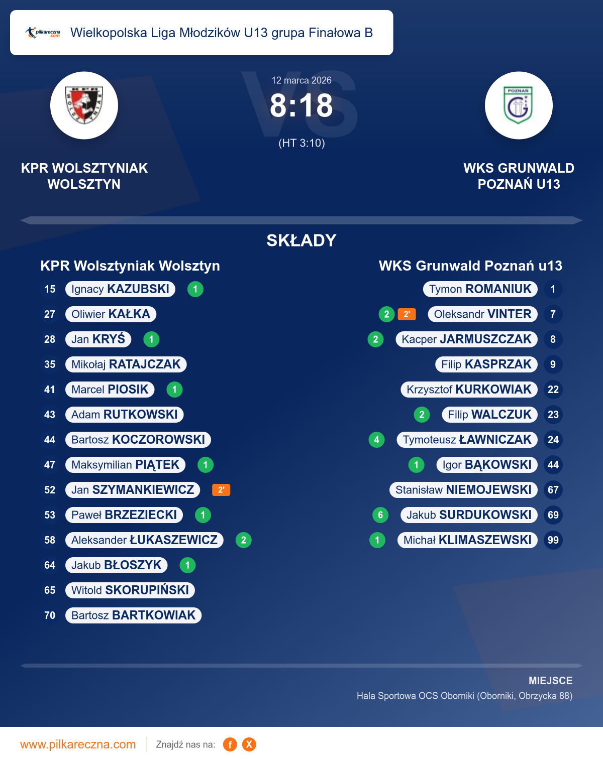 Podsumowanie meczu - Wielkopolska Liga Młodzików U13 grupa Finałowa B: KPR Wolsztyniak Wolsztyn 8–18 WKS Grunwald Poznań u13