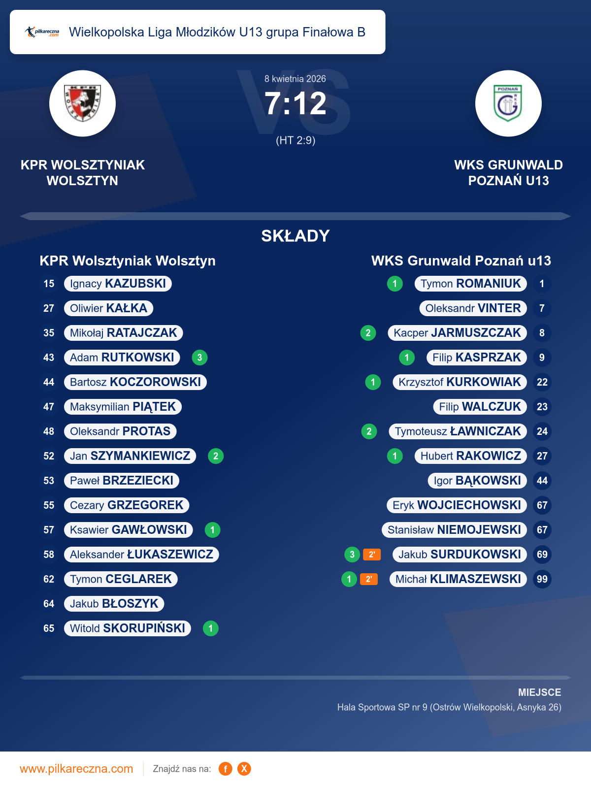 Podsumowanie meczu - Wielkopolska Liga Młodzików U13 grupa Finałowa B: KPR Wolsztyniak Wolsztyn 7–12 WKS Grunwald Poznań u13