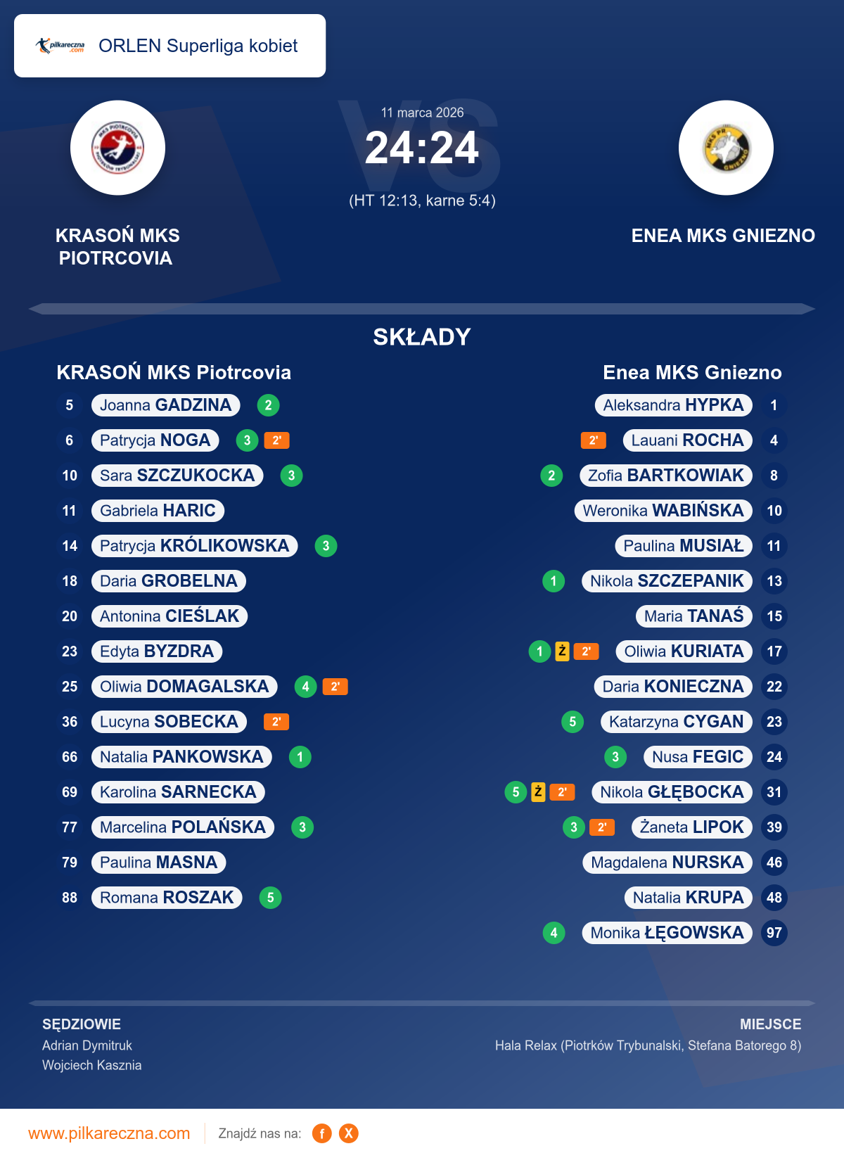 Podsumowanie meczu - ORLEN Superliga kobiet kobiet: KRASOŃ MKS Piotrcovia 24–24 Enea MKS Gniezno (karne)