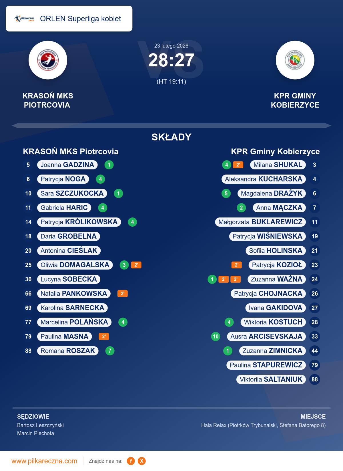 Podsumowanie meczu - ORLEN Superliga kobiet kobiet: KRASOŃ MKS Piotrcovia 28–27 KPR Gminy Kobierzyce