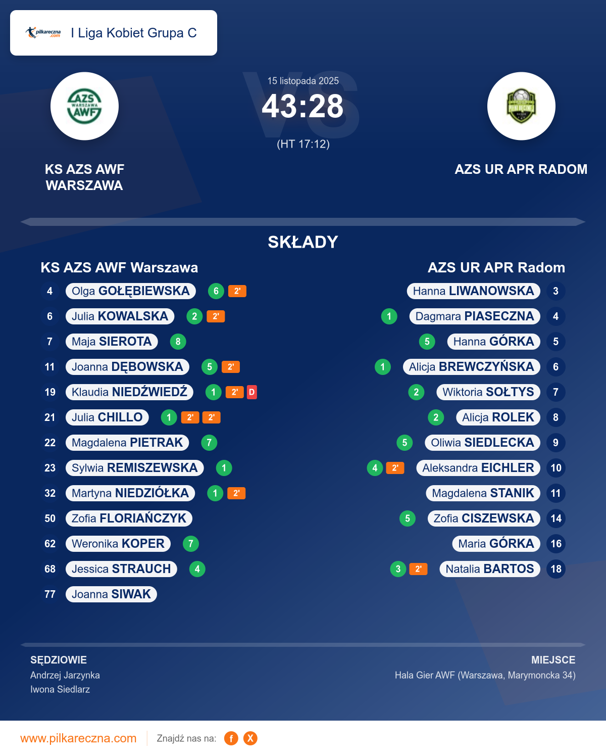 Podsumowanie meczu - I Liga Kobiet Grupa C kobiet: KS AZS AWF Warszawa 43–28 AZS UR APR Radom