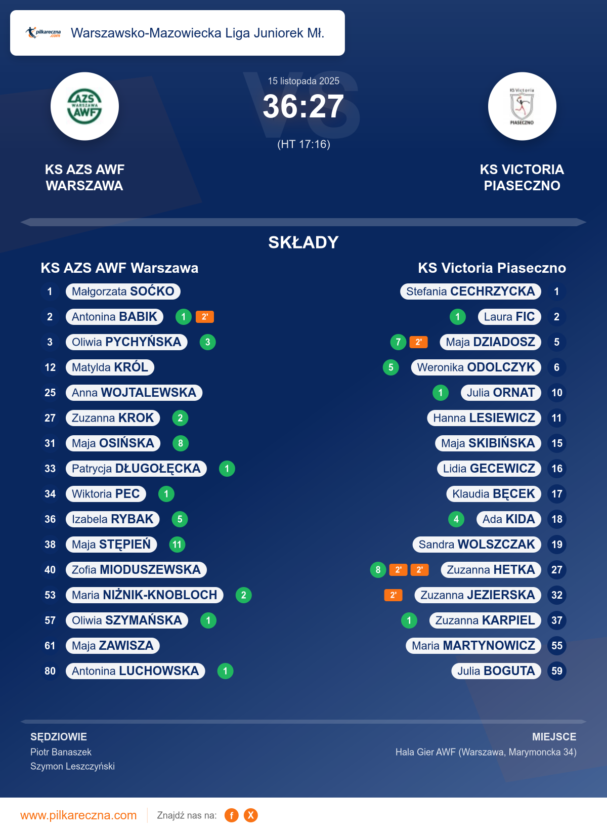 Podsumowanie meczu - Warszawsko-Mazowiecka Liga Juniorek Mł. kobiet: KS AZS AWF Warszawa 36–27 KS Victoria Piaseczno