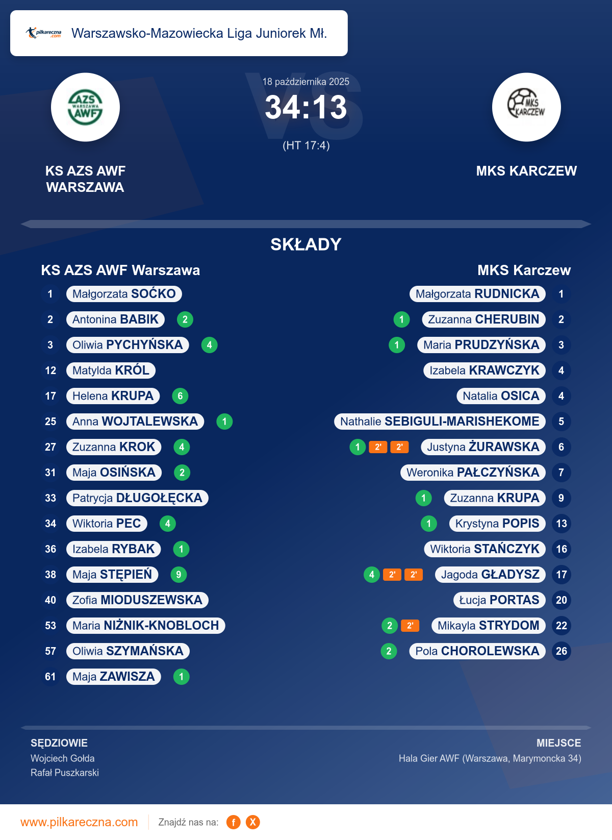 Podsumowanie meczu - Warszawsko-Mazowiecka Liga Juniorek Mł. kobiet: KS AZS AWF Warszawa 34–13 MKS Karczew