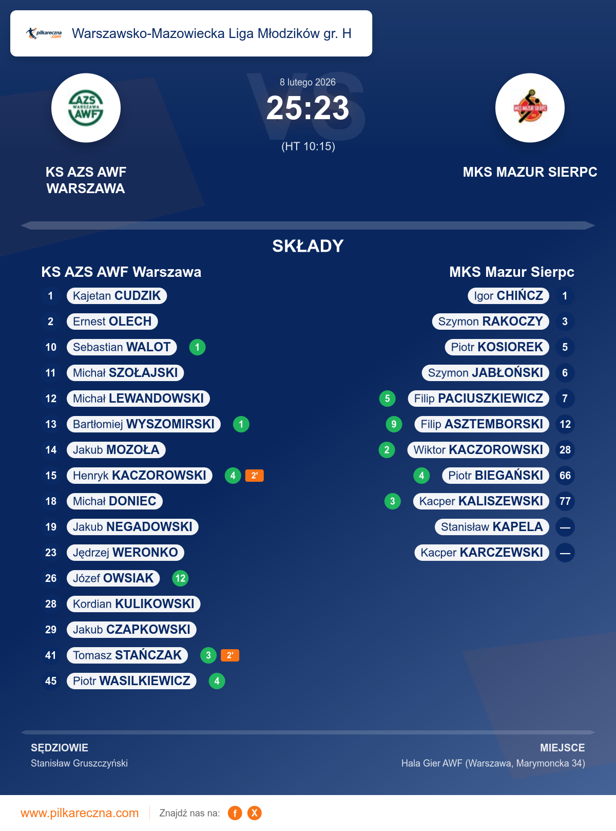 Podsumowanie meczu - Warszawsko-Mazowiecka Liga Młodzików gr. H: KS AZS AWF Warszawa 25–23 MKS Mazur Sierpc