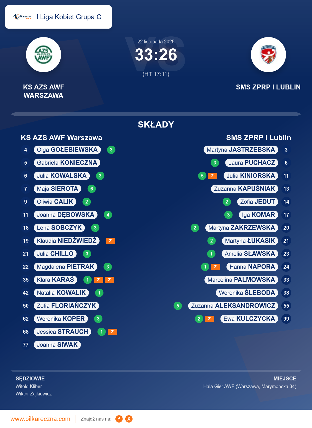 Podsumowanie meczu - I Liga Kobiet Grupa C kobiet: KS AZS AWF Warszawa 33–26 SMS ZPRP I Lublin