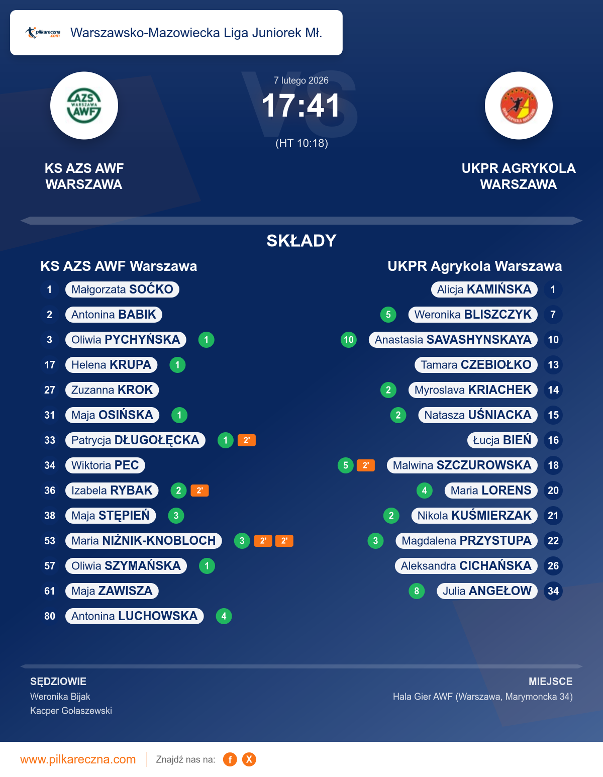 Podsumowanie meczu - Warszawsko-Mazowiecka Liga Juniorek Mł. kobiet: KS AZS AWF Warszawa 17–41 UKPR Agrykola Warszawa