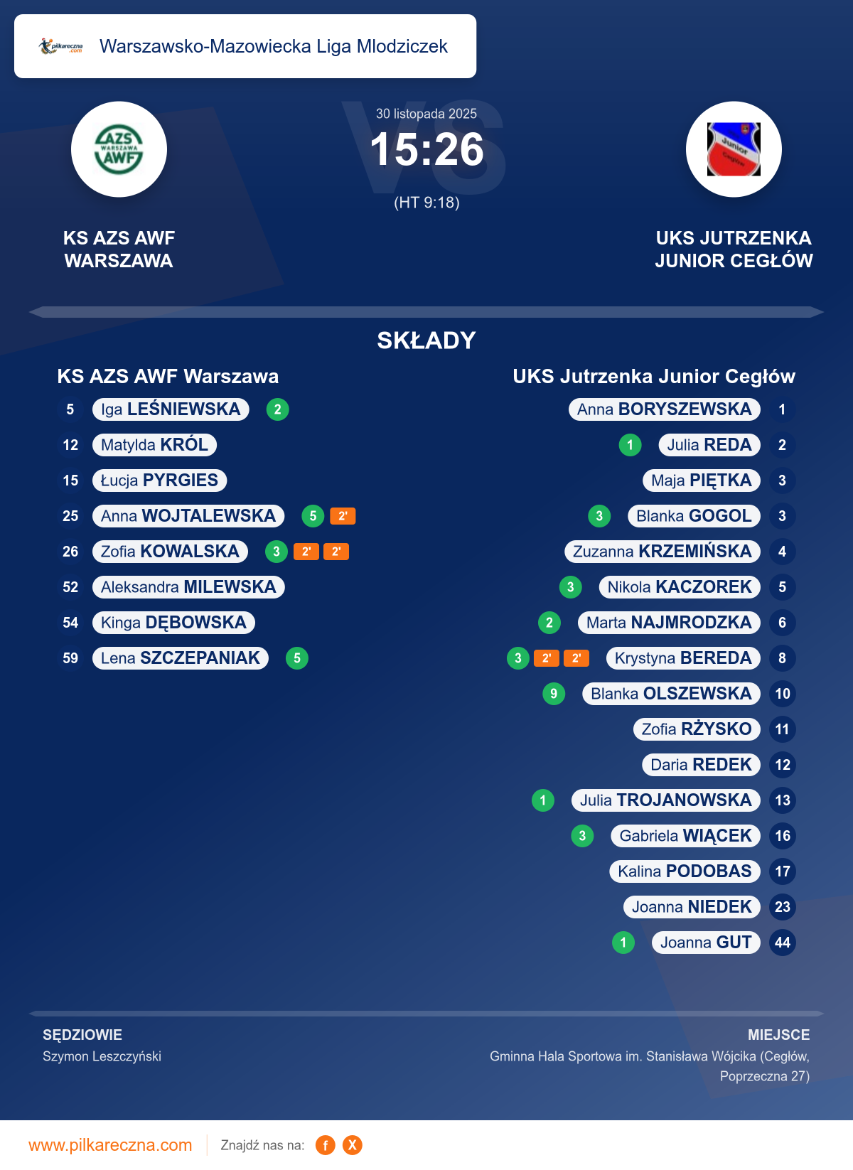 Podsumowanie meczu - Warszawsko-Mazowiecka Liga Mlodziczek kobiet: KS AZS AWF Warszawa 15–26 UKS Jutrzenka Junior Cegłów