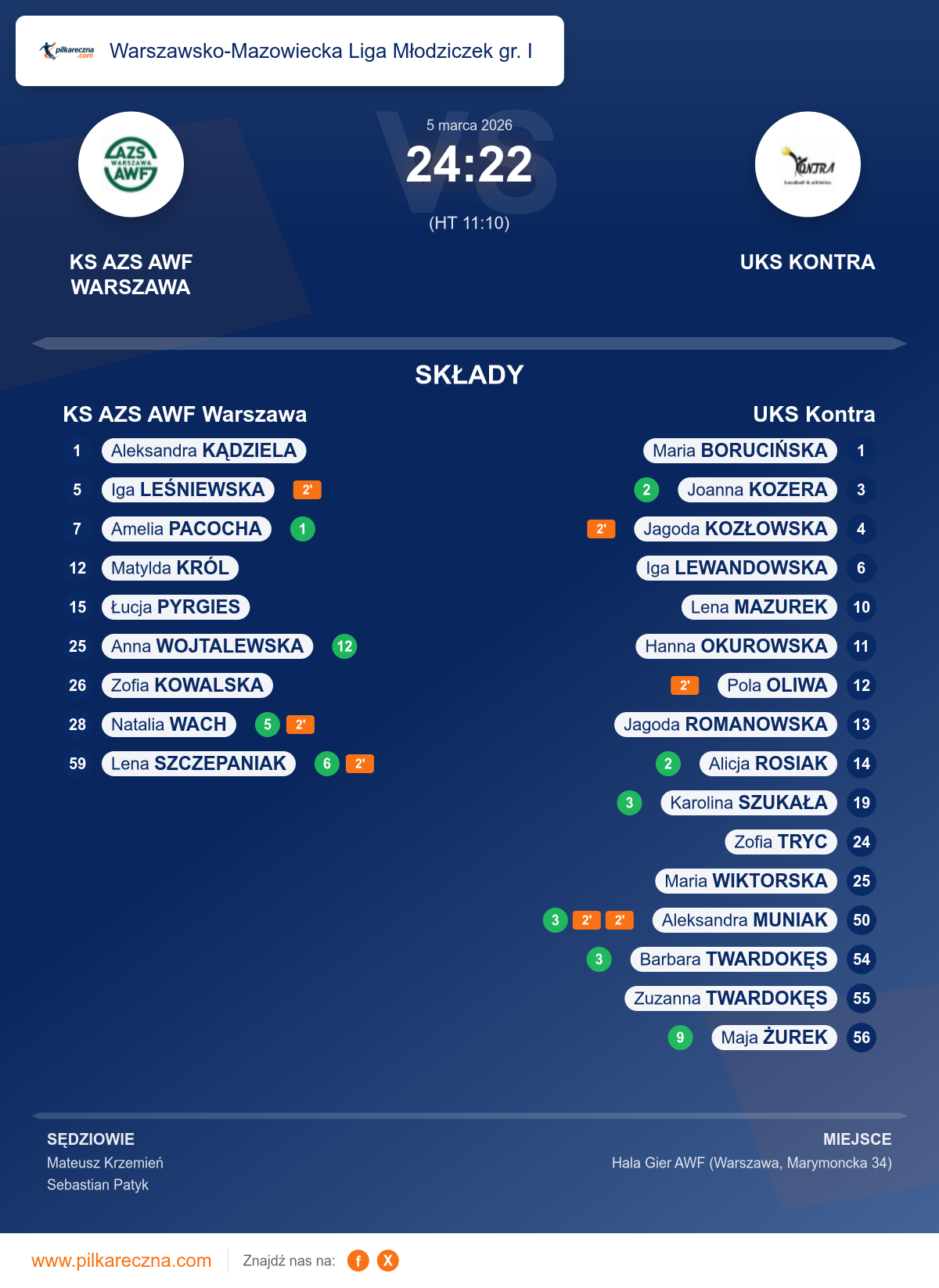 Podsumowanie meczu - Warszawsko-Mazowiecka Liga Młodziczek gr. I kobiet: KS AZS AWF Warszawa 24–22 UKS Kontra