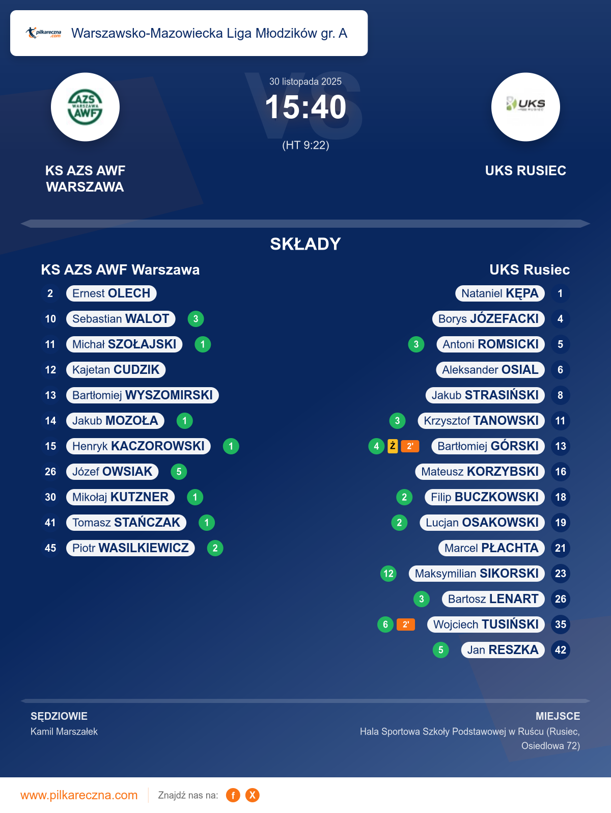 Podsumowanie meczu - Warszawsko-Mazowiecka Liga Młodzików gr. A: KS AZS AWF Warszawa 15–40 UKS Rusiec