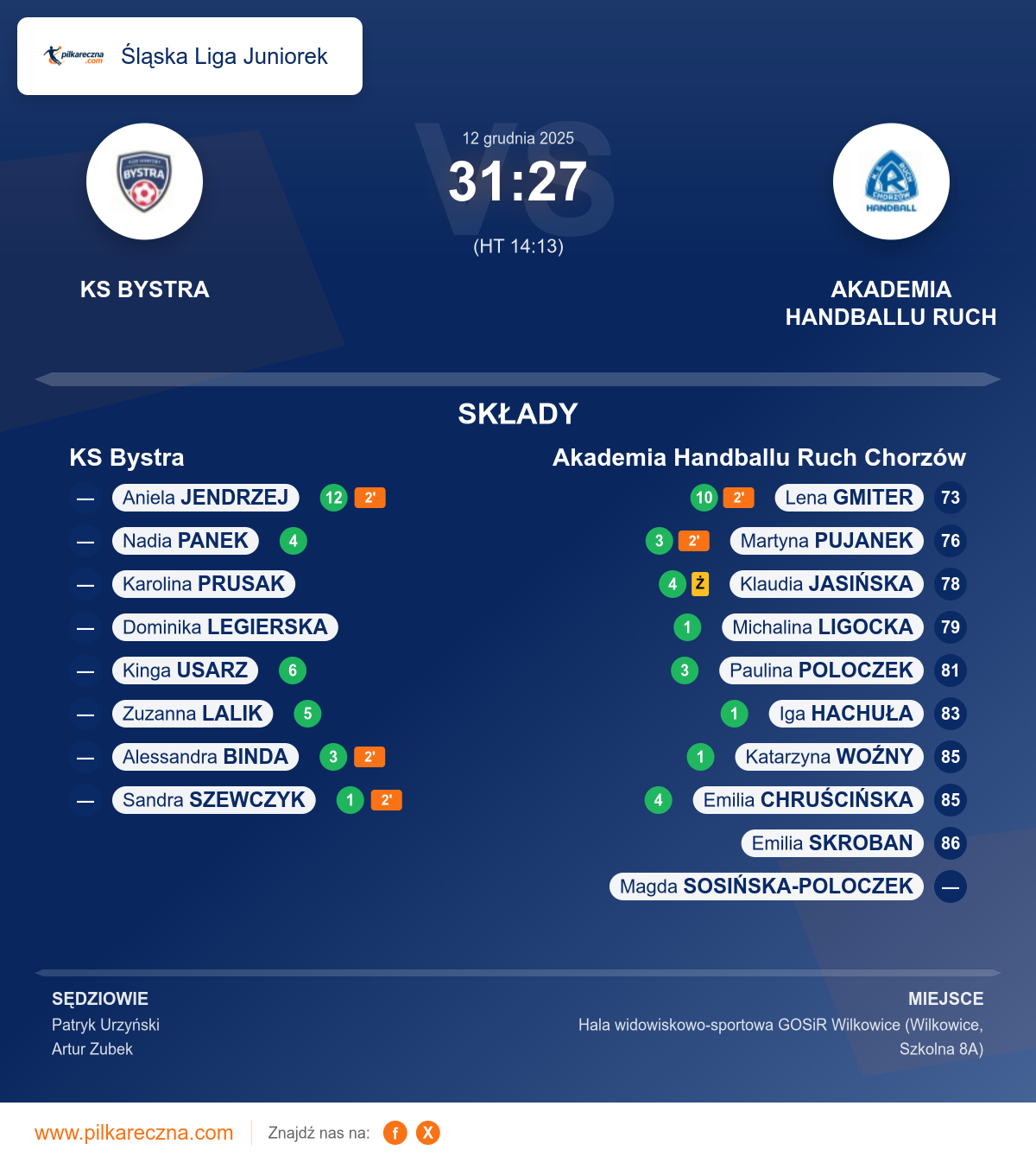 Podsumowanie meczu - Śląska Liga Juniorek kobiet: KS Bystra 31–27 Akademia Handballu Ruch Chorzów