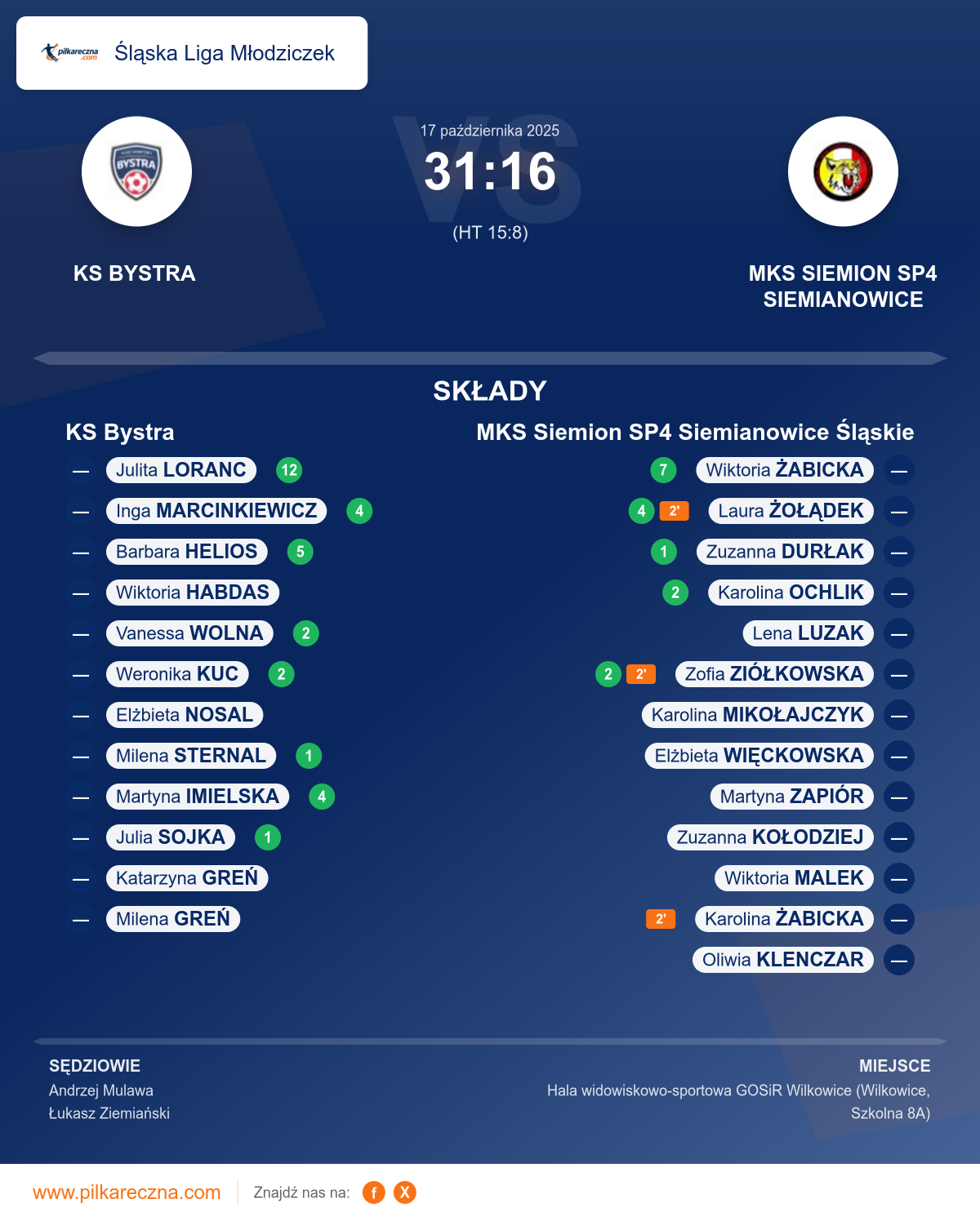 Podsumowanie meczu - Śląska Liga Młodziczek kobiet: KS Bystra 31–16 MKS Siemion SP4 Siemianowice Śląskie