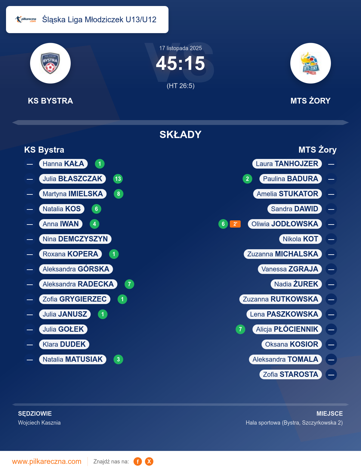 Podsumowanie meczu - Śląska Liga Młodziczek U13/U12 kobiet: KS Bystra 45–15 MTS Żory