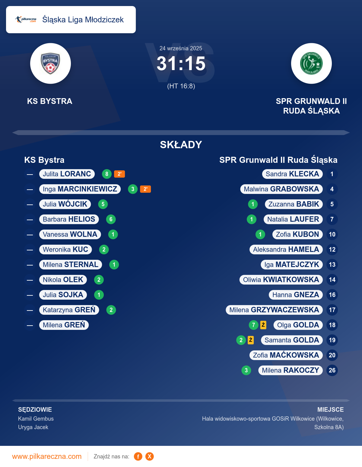 Podsumowanie meczu - Śląska Liga Młodziczek kobiet: KS Bystra 31–15 SPR Grunwald II Ruda Śląska