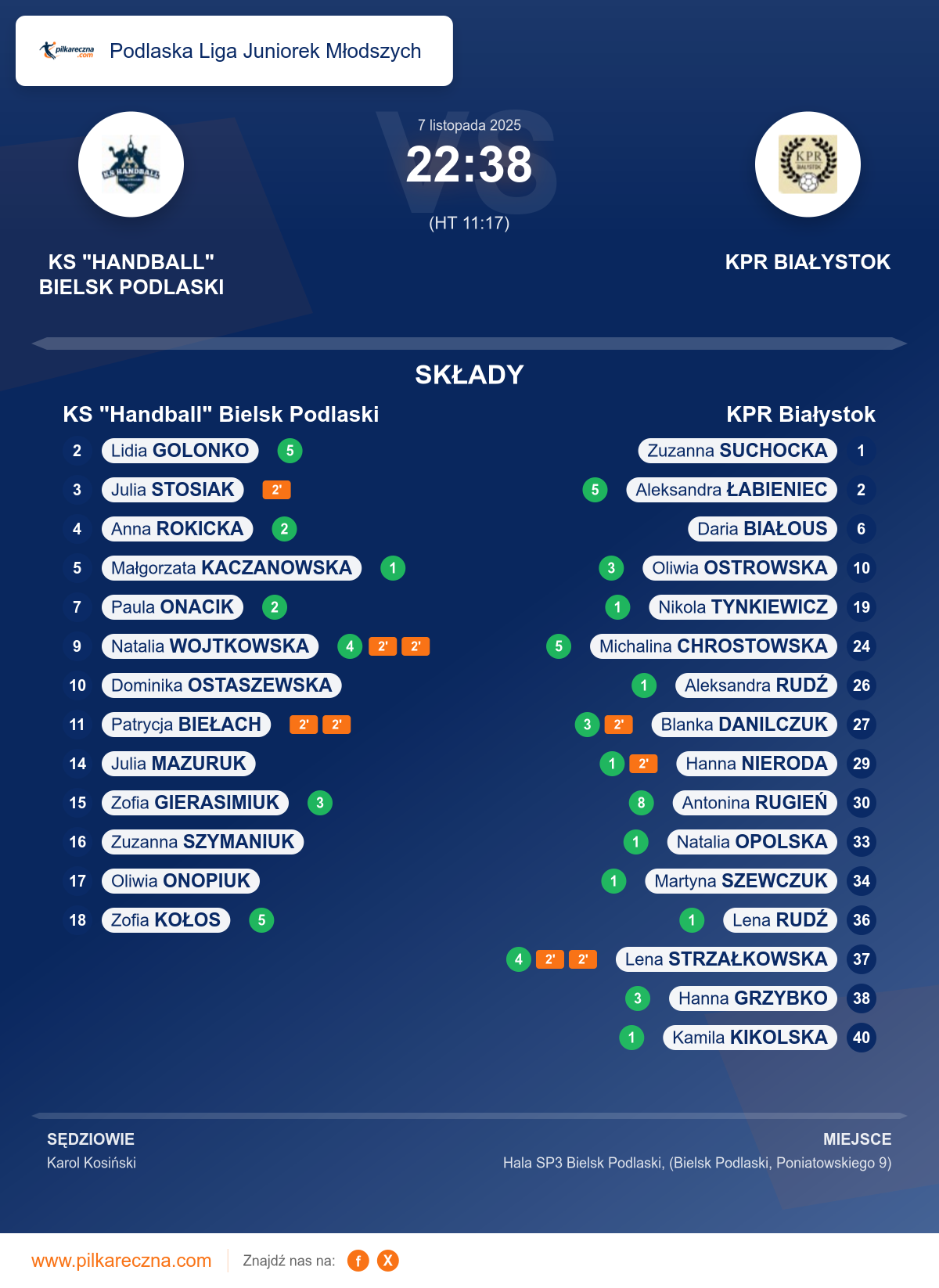 Podsumowanie meczu - Podlaska Liga Juniorek Młodszych kobiet: KS "Handball" Bielsk Podlaski 22–38 KPR Białystok