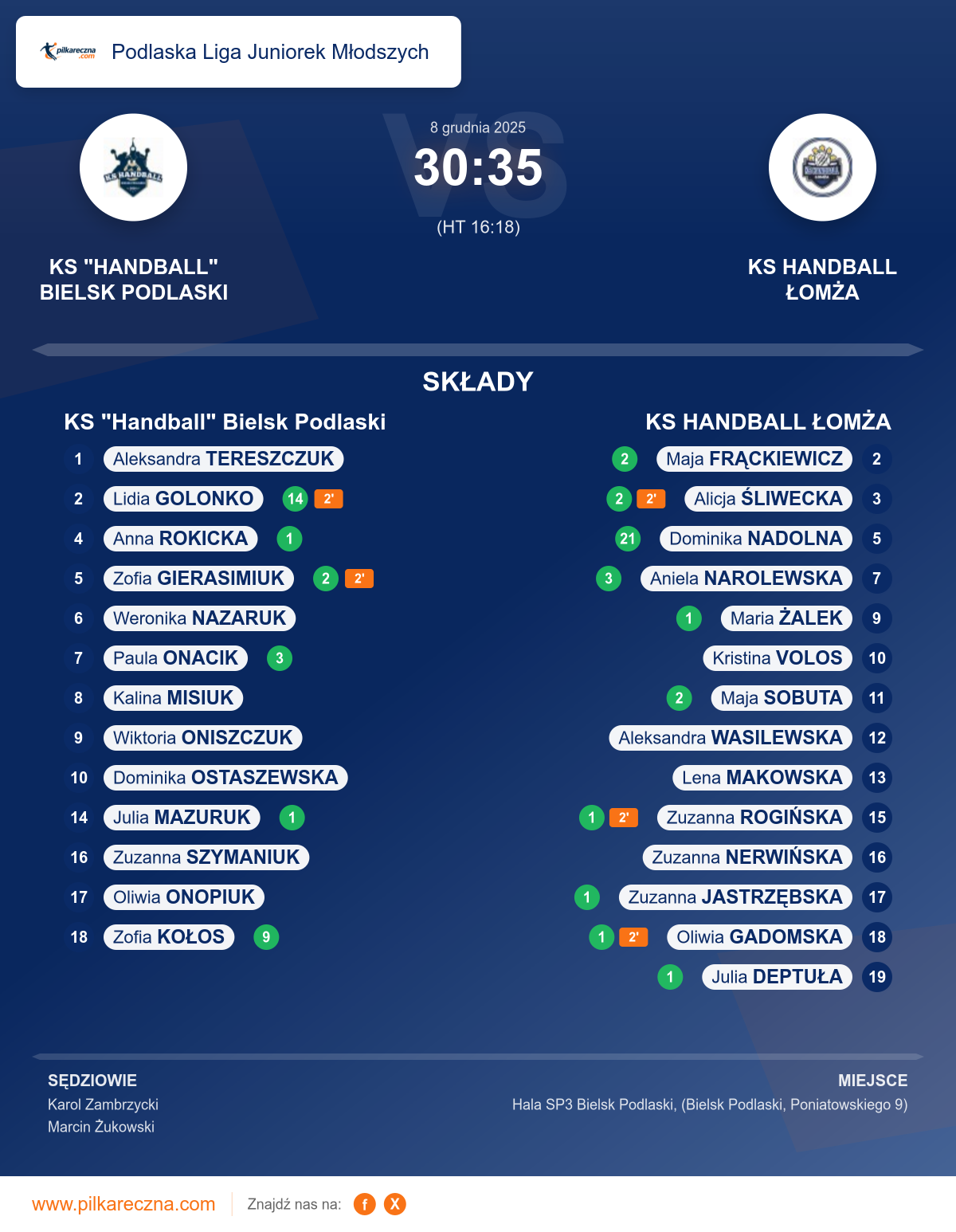Podsumowanie meczu - Podlaska Liga Juniorek Młodszych kobiet: KS "Handball" Bielsk Podlaski 30–35 KS HANDBALL ŁOMŻA