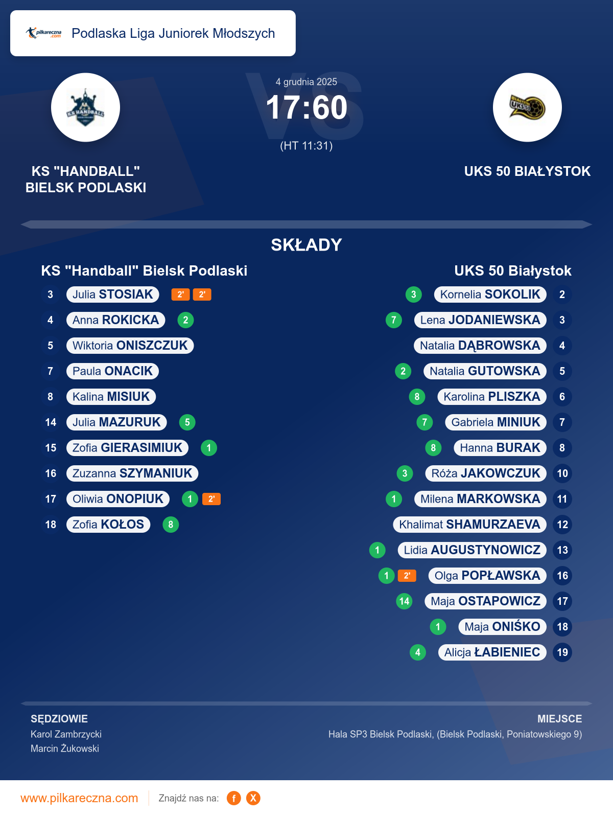Podsumowanie meczu - Podlaska Liga Juniorek Młodszych kobiet: KS "Handball" Bielsk Podlaski 17–60 UKS 50 Białystok