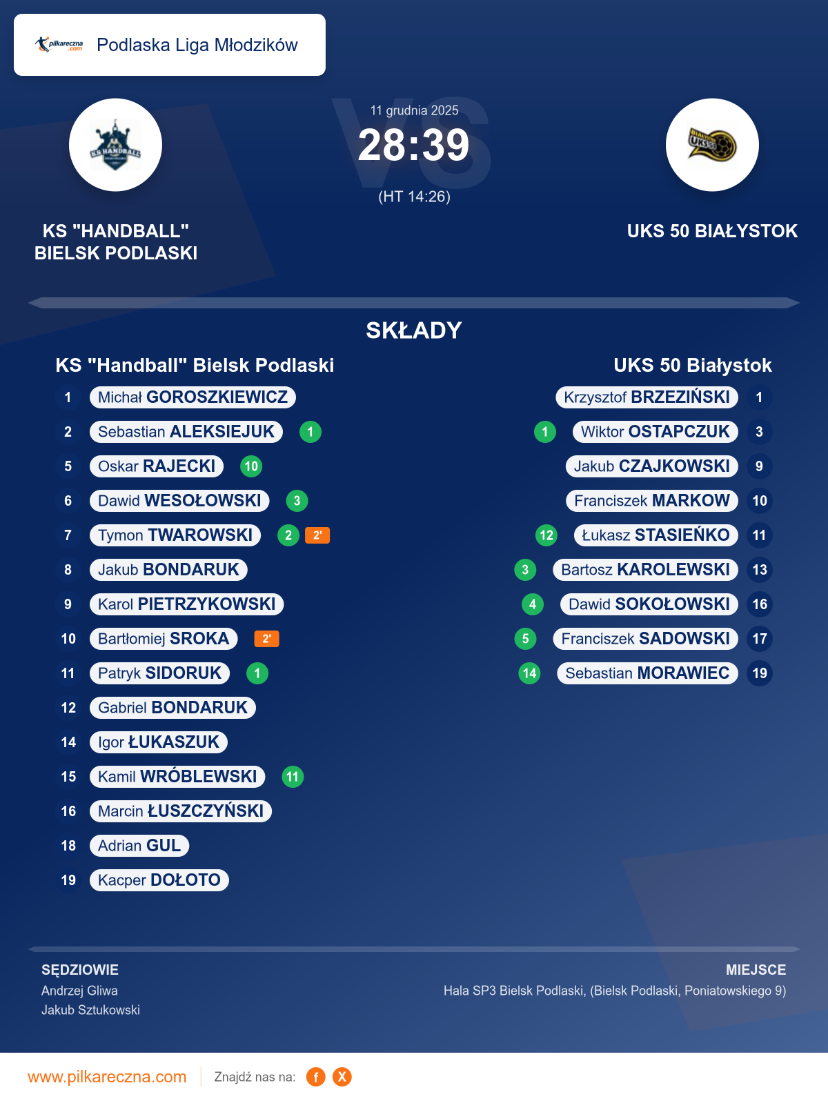Podsumowanie meczu - Podlaska Liga Młodzików: KS "Handball" Bielsk Podlaski 28–39 UKS 50 Białystok