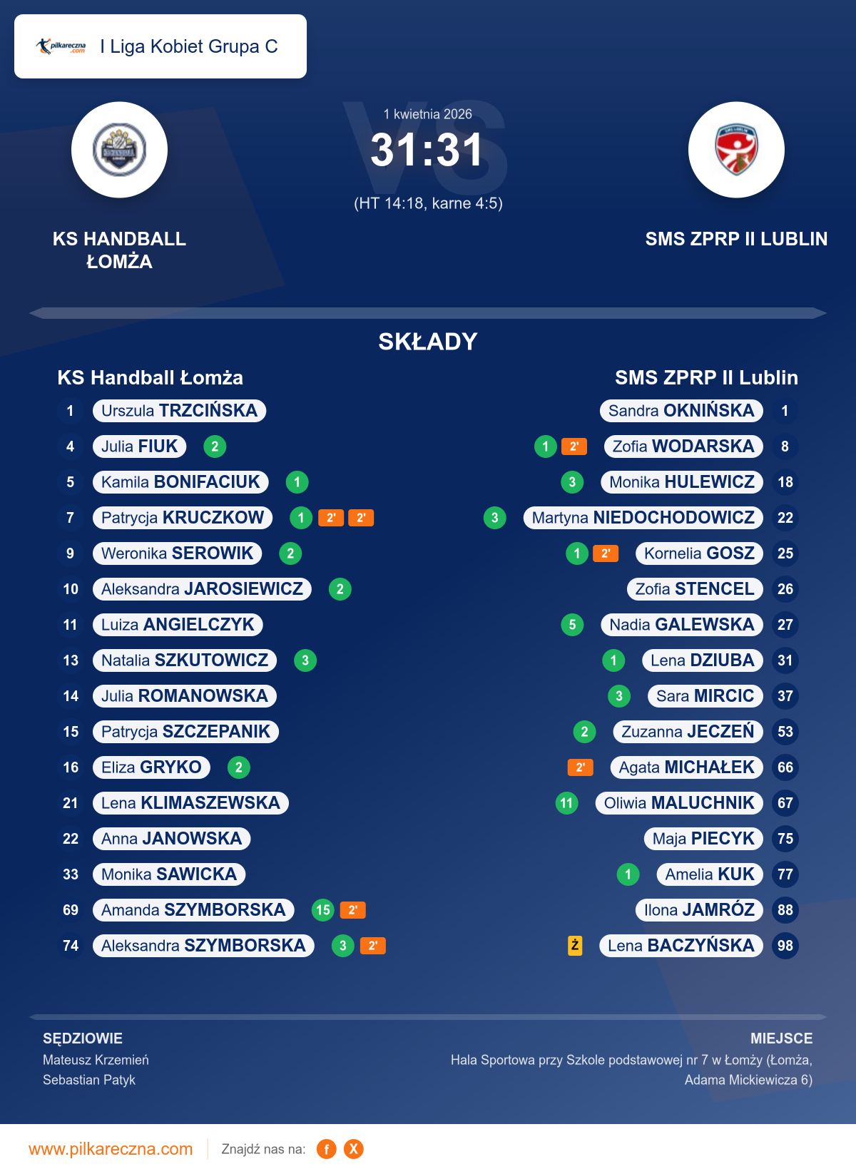 Podsumowanie meczu - I Liga Kobiet Grupa C kobiet: KS Handball Łomża 31–31 SMS ZPRP II Lublin (karne)