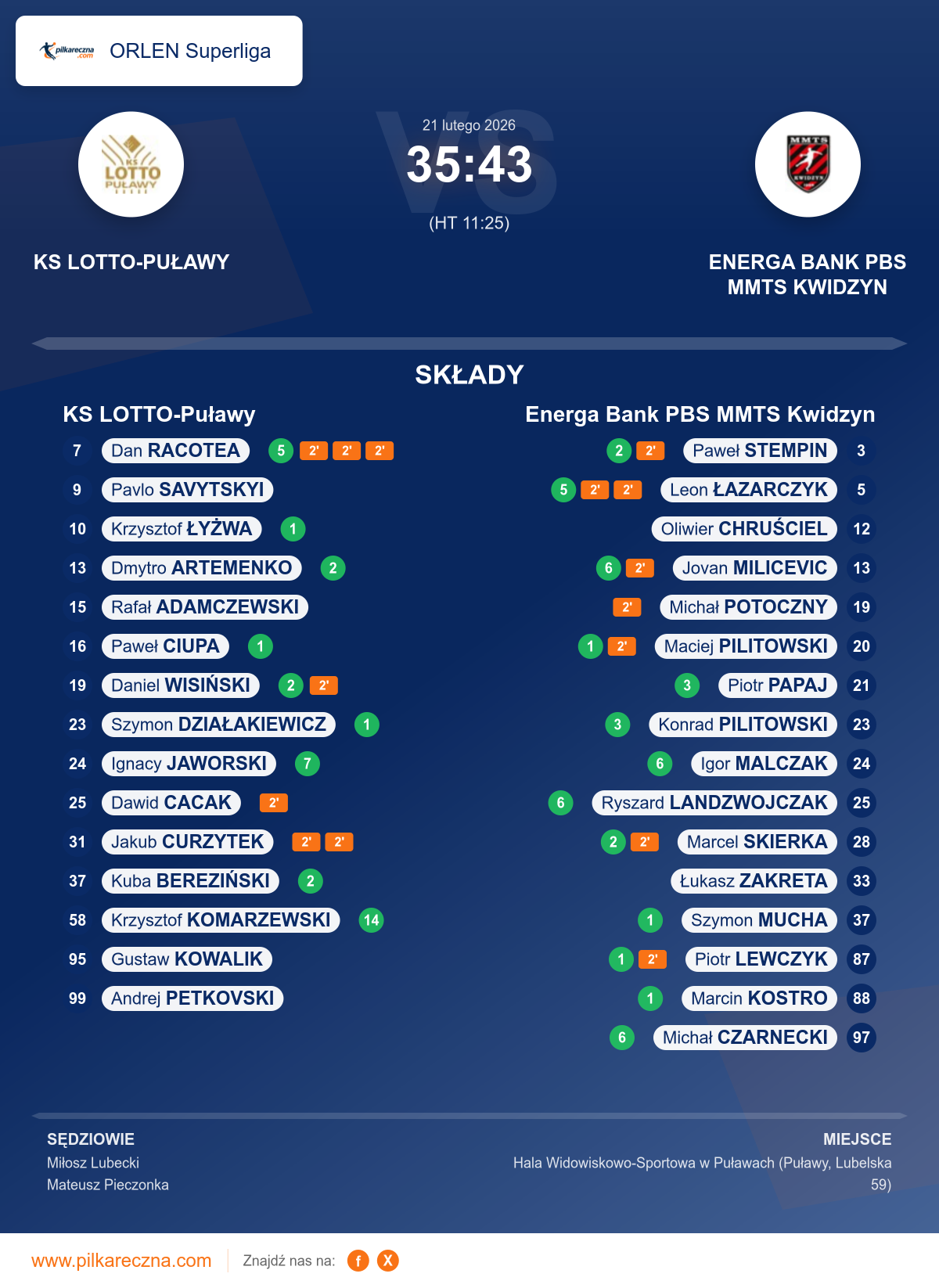 Podsumowanie meczu - ORLEN Superliga: KS LOTTO-Puławy 35–43 Energa Bank PBS MMTS Kwidzyn