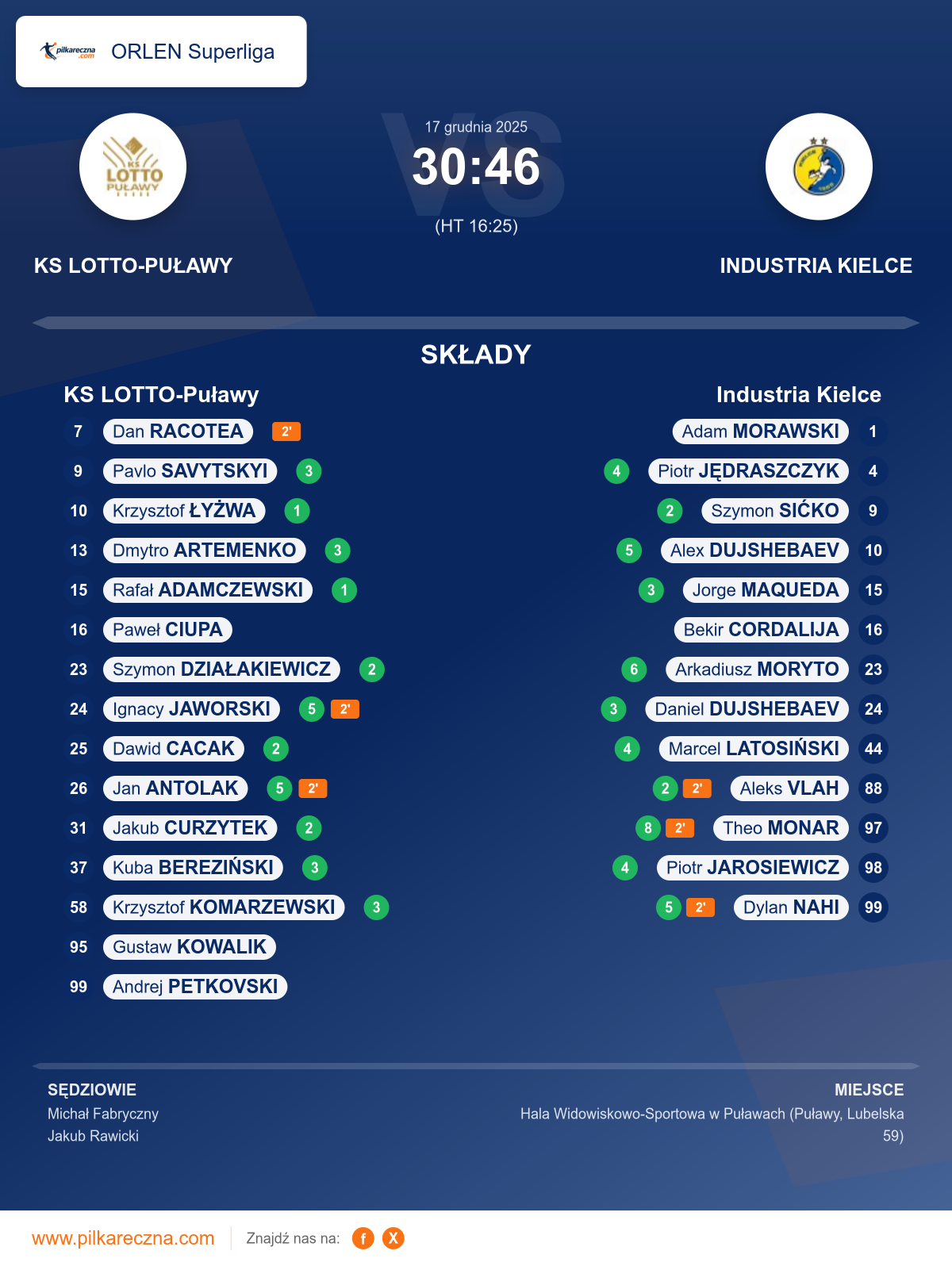 Podsumowanie meczu - ORLEN Superliga: KS LOTTO-Puławy 30–46 Industria Kielce