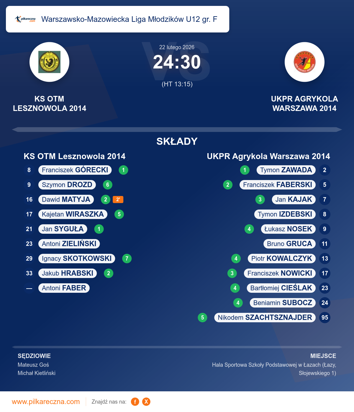 Podsumowanie meczu - Warszawsko-Mazowiecka Liga Młodzików U12 gr. F: KS OTM Lesznowola 2014 24–30 UKPR Agrykola Warszawa 2014