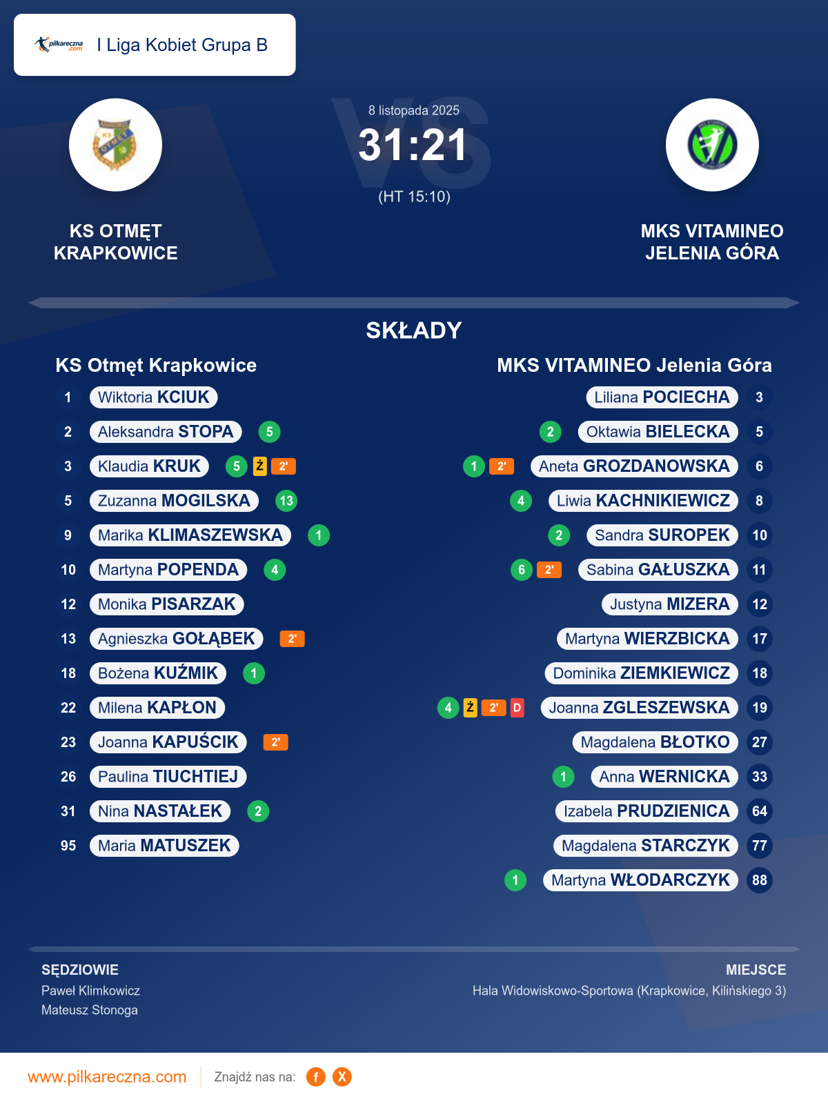 Podsumowanie meczu - I Liga Kobiet Grupa B kobiet: KS Otmęt Krapkowice 31–21 MKS VITAMINEO Jelenia Góra