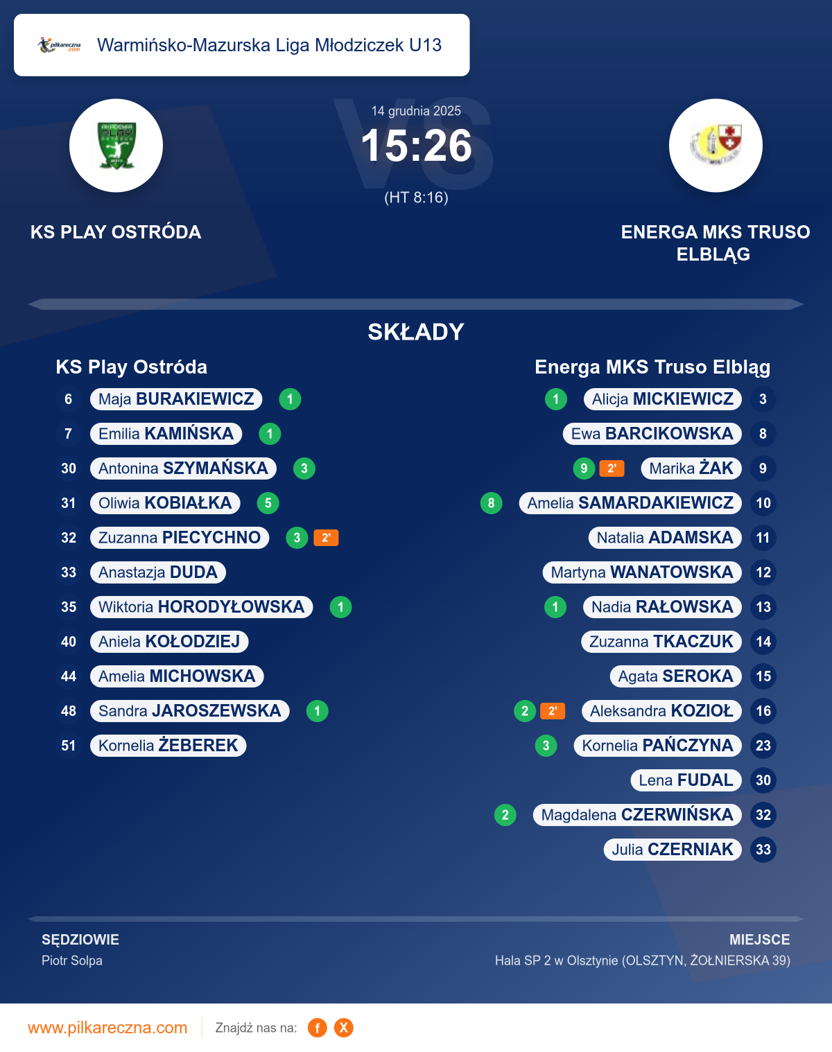 Podsumowanie meczu - Warmińsko-Mazurska Liga Młodziczek U13 kobiet: KS Play Ostróda 15–26 Energa MKS Truso Elbląg