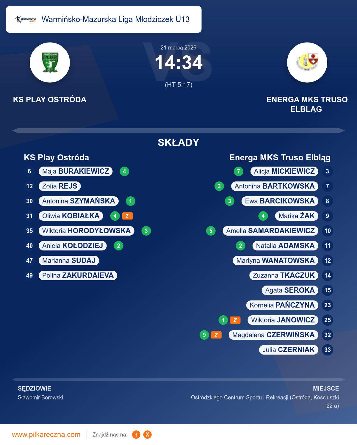 Podsumowanie meczu - Warmińsko-Mazurska Liga Młodziczek U13 kobiet: KS Play Ostróda 14–34 Energa MKS Truso Elbląg