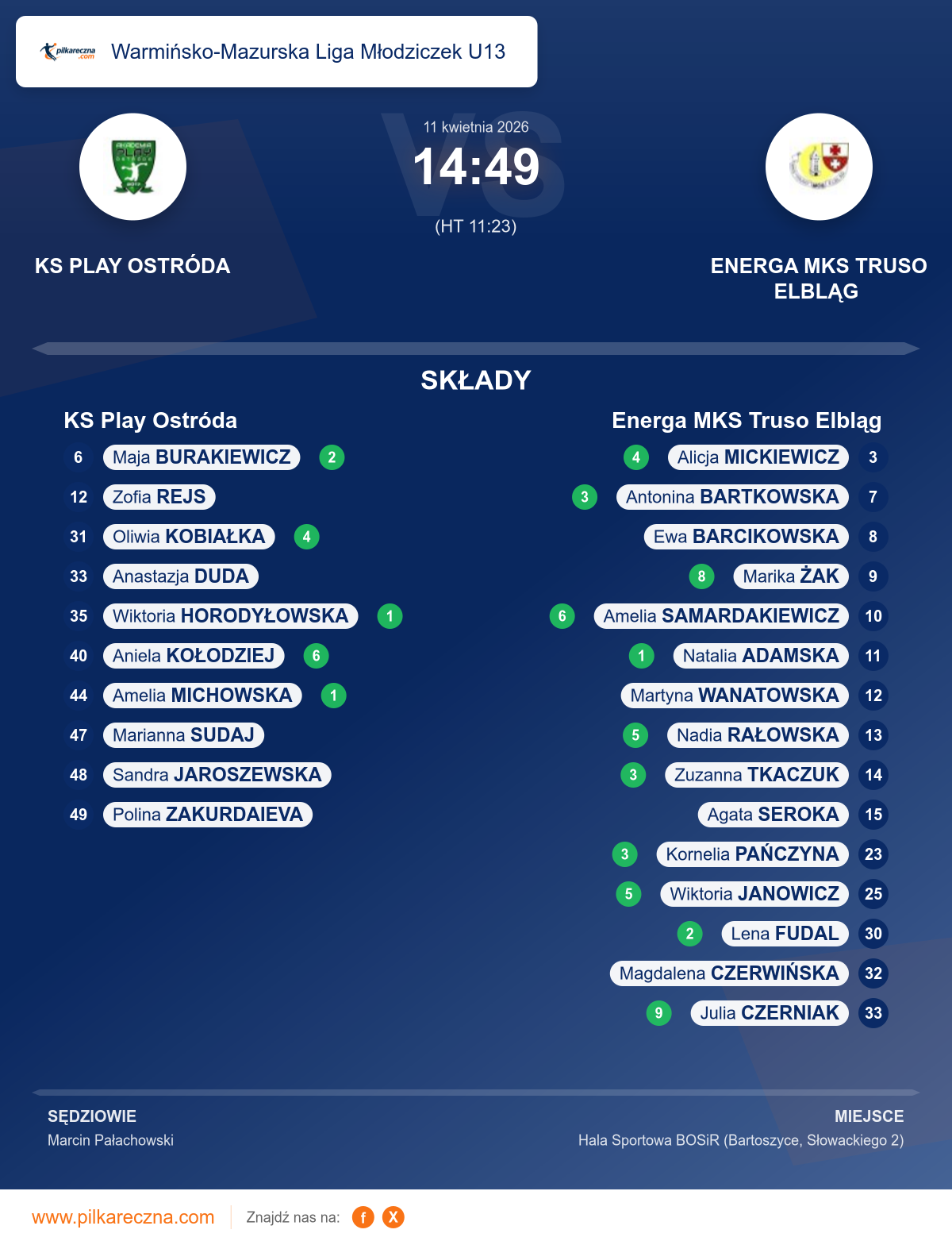 Podsumowanie meczu - Warmińsko-Mazurska Liga Młodziczek U13 kobiet: KS Play Ostróda 14–49 Energa MKS Truso Elbląg