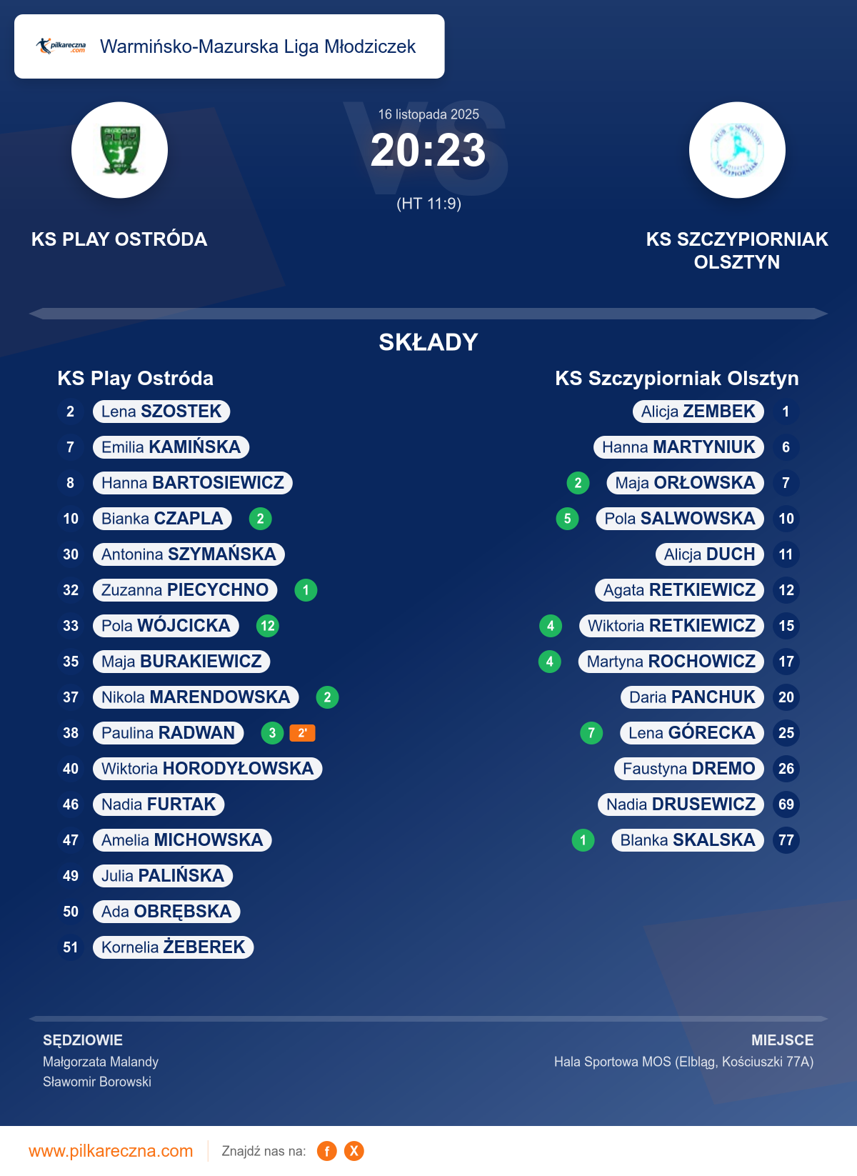 Podsumowanie meczu - Warmińsko-Mazurska Liga Młodziczek kobiet: KS Play Ostróda 20–23 KS Szczypiorniak Olsztyn