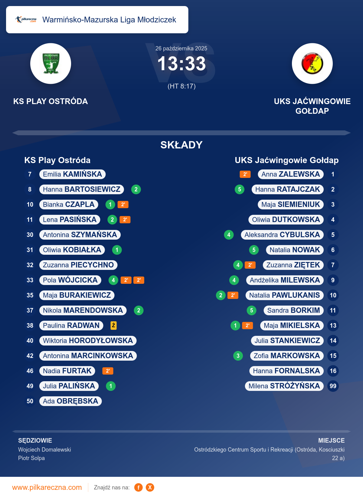 Podsumowanie meczu - Warmińsko-Mazurska Liga Młodziczek kobiet: KS Play Ostróda 13–33 UKS Jaćwingowie Gołdap