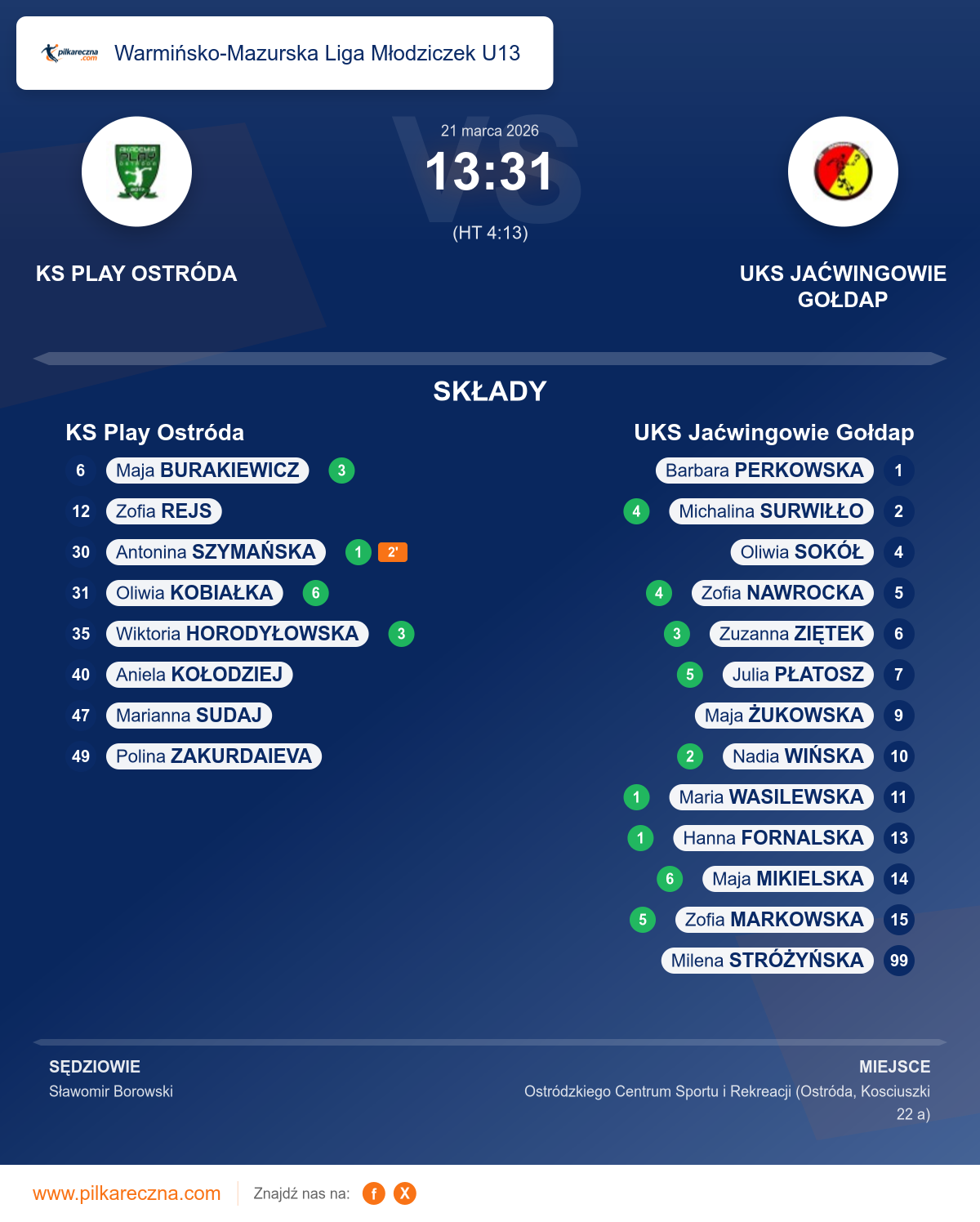 Podsumowanie meczu - Warmińsko-Mazurska Liga Młodziczek U13 kobiet: KS Play Ostróda 13–31 UKS Jaćwingowie Gołdap