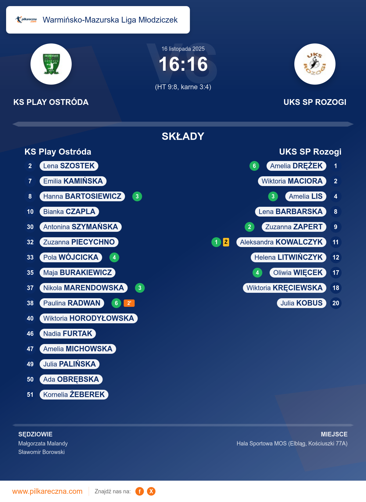 Podsumowanie meczu - Warmińsko-Mazurska Liga Młodziczek kobiet: KS Play Ostróda 16–16 UKS SP Rozogi (karne)
