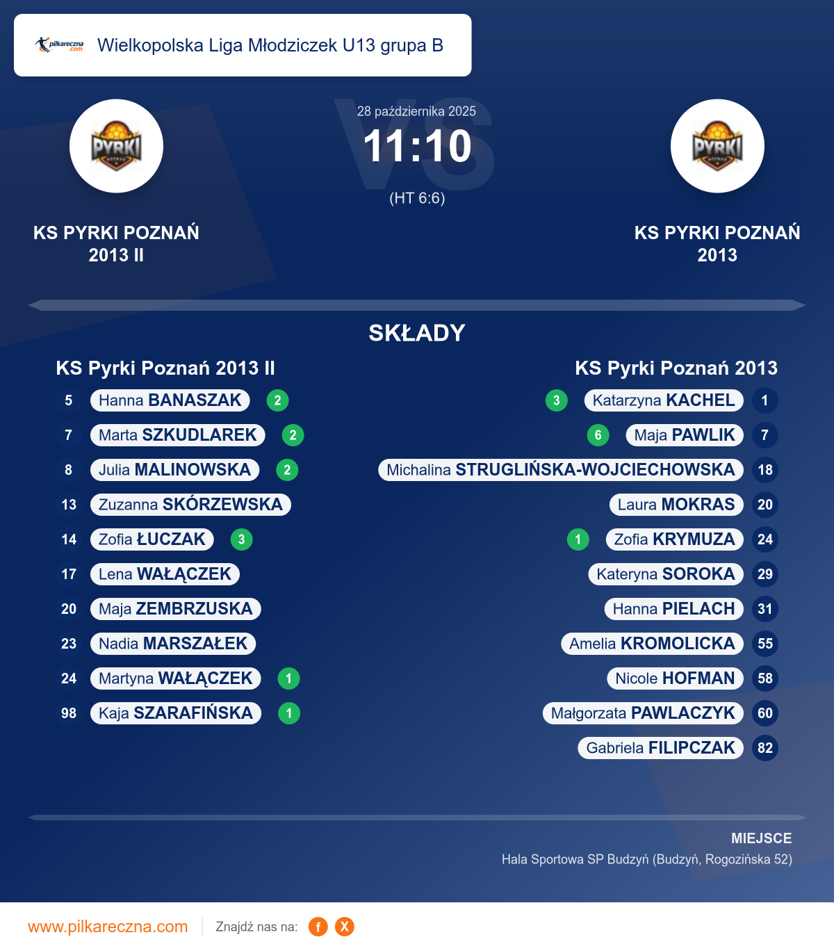 Podsumowanie meczu - Wielkopolska Liga Młodziczek U13 grupa B kobiet: KS Pyrki Poznań 2013 II 11–10 KS Pyrki Poznań 2013
