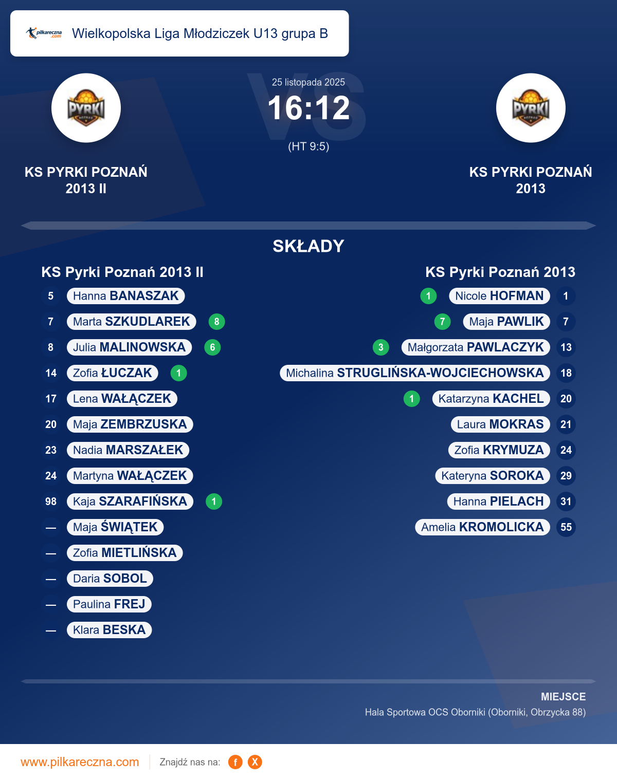 Podsumowanie meczu - Wielkopolska Liga Młodziczek U13 grupa B kobiet: KS Pyrki Poznań 2013 II 16–12 KS Pyrki Poznań 2013