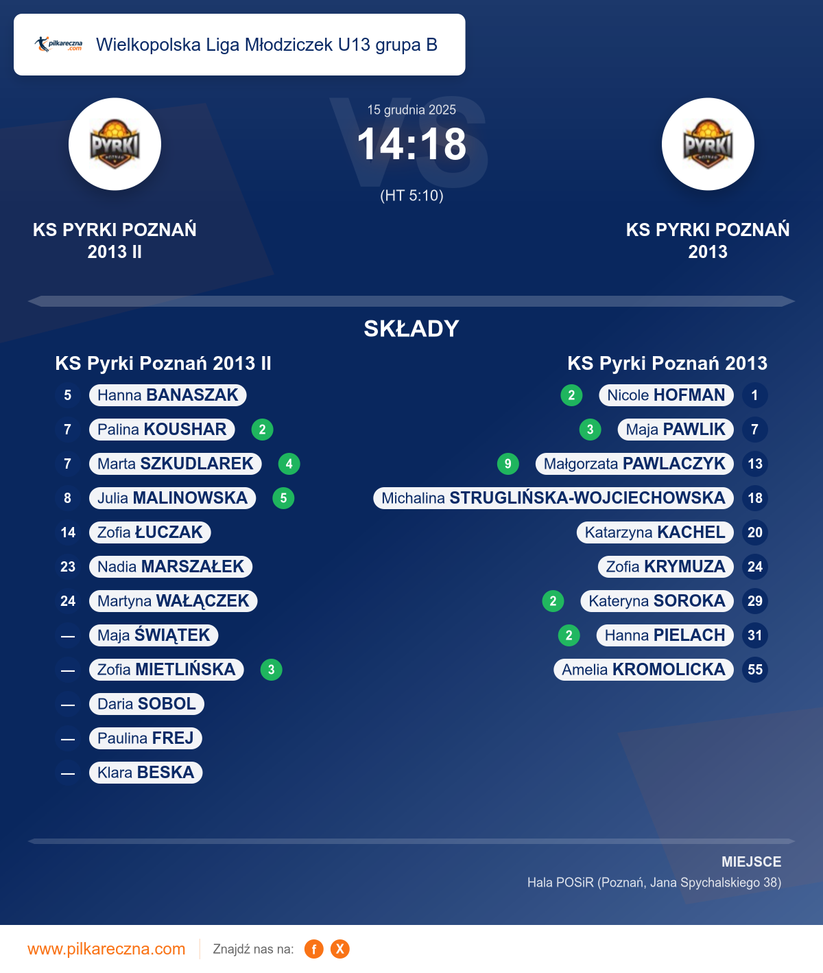 Podsumowanie meczu - Wielkopolska Liga Młodziczek U13 grupa B kobiet: KS Pyrki Poznań 2013 II 14–18 KS Pyrki Poznań 2013
