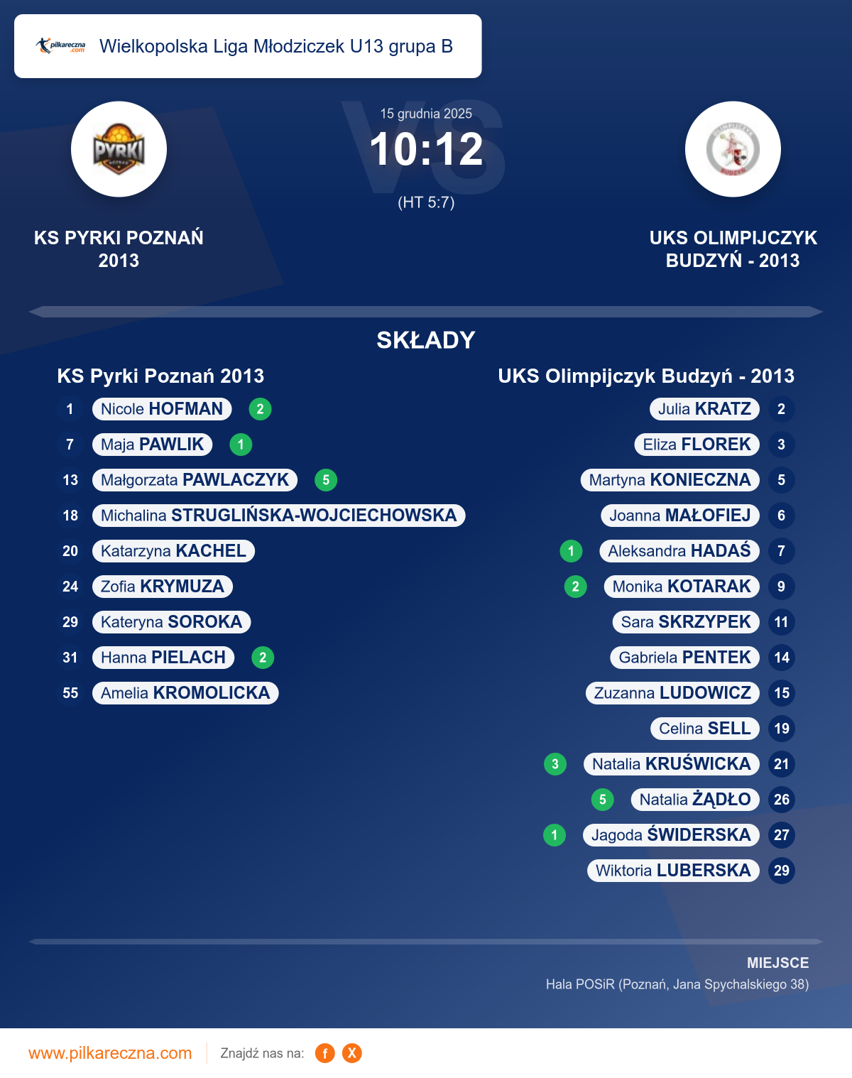 Podsumowanie meczu - Wielkopolska Liga Młodziczek U13 grupa B kobiet: KS Pyrki Poznań 2013 10–12 UKS Olimpijczyk Budzyń - 2013