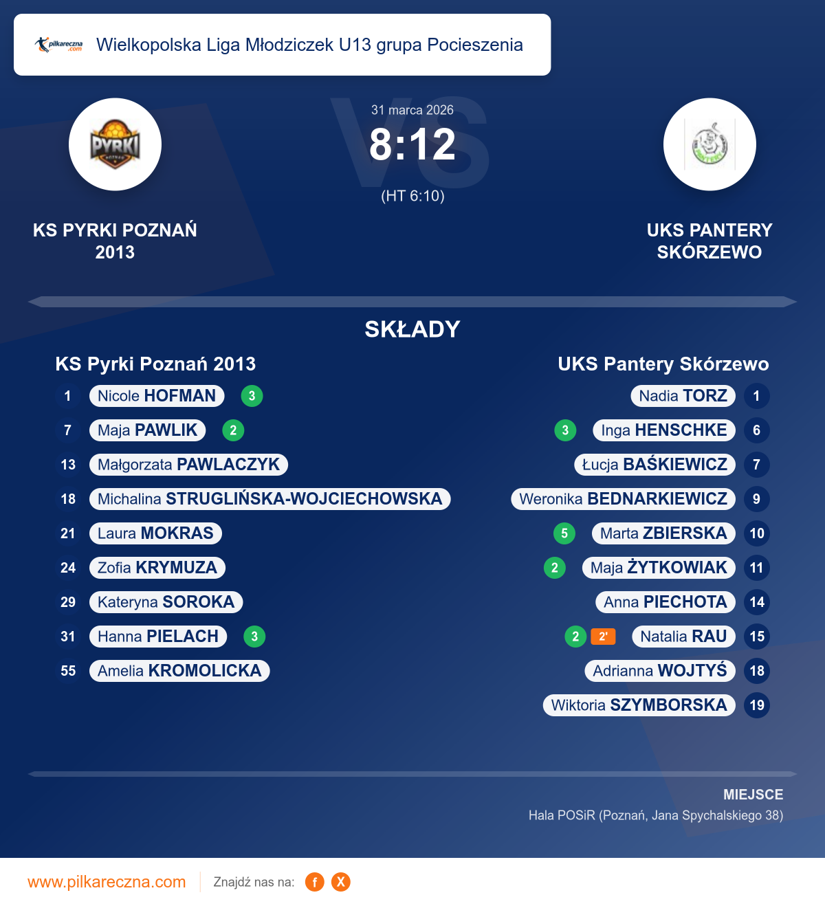 Podsumowanie meczu - Wielkopolska Liga Młodziczek U13 grupa Pocieszenia kobiet: KS Pyrki Poznań 2013 8–12 UKS Pantery Skórzewo