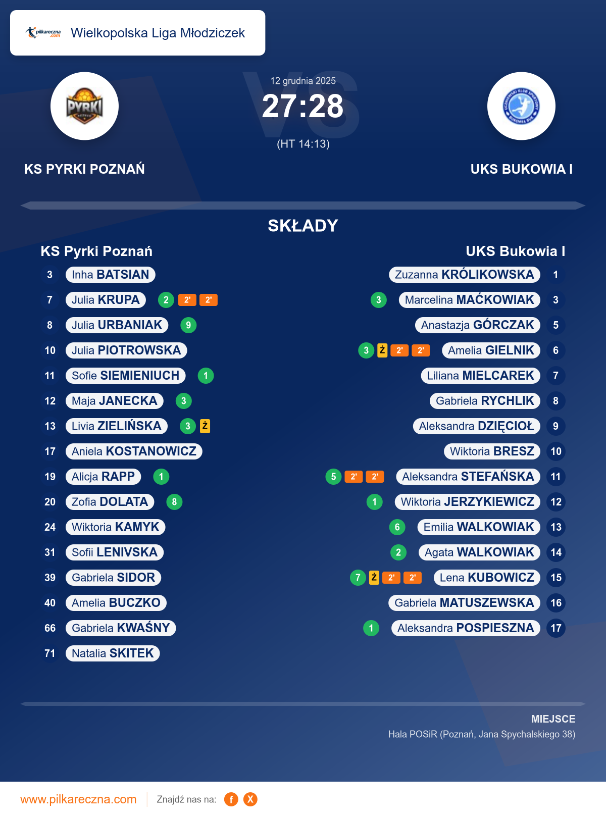 Podsumowanie meczu - Wielkopolska Liga Młodziczek kobiet: KS Pyrki Poznań 27–28 UKS Bukowia I