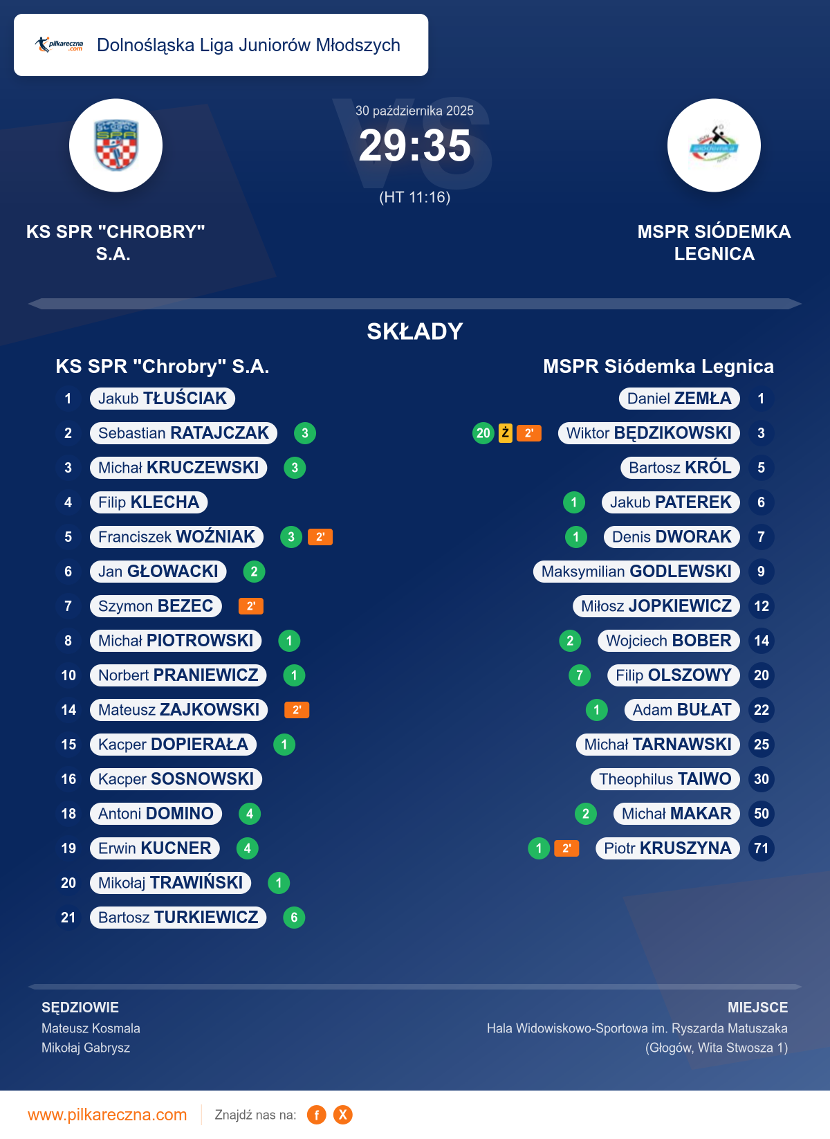 Podsumowanie meczu - Dolnośląska Liga Juniorów Młodszych: KS SPR "Chrobry" S.A. 29–35 MSPR Siódemka Legnica