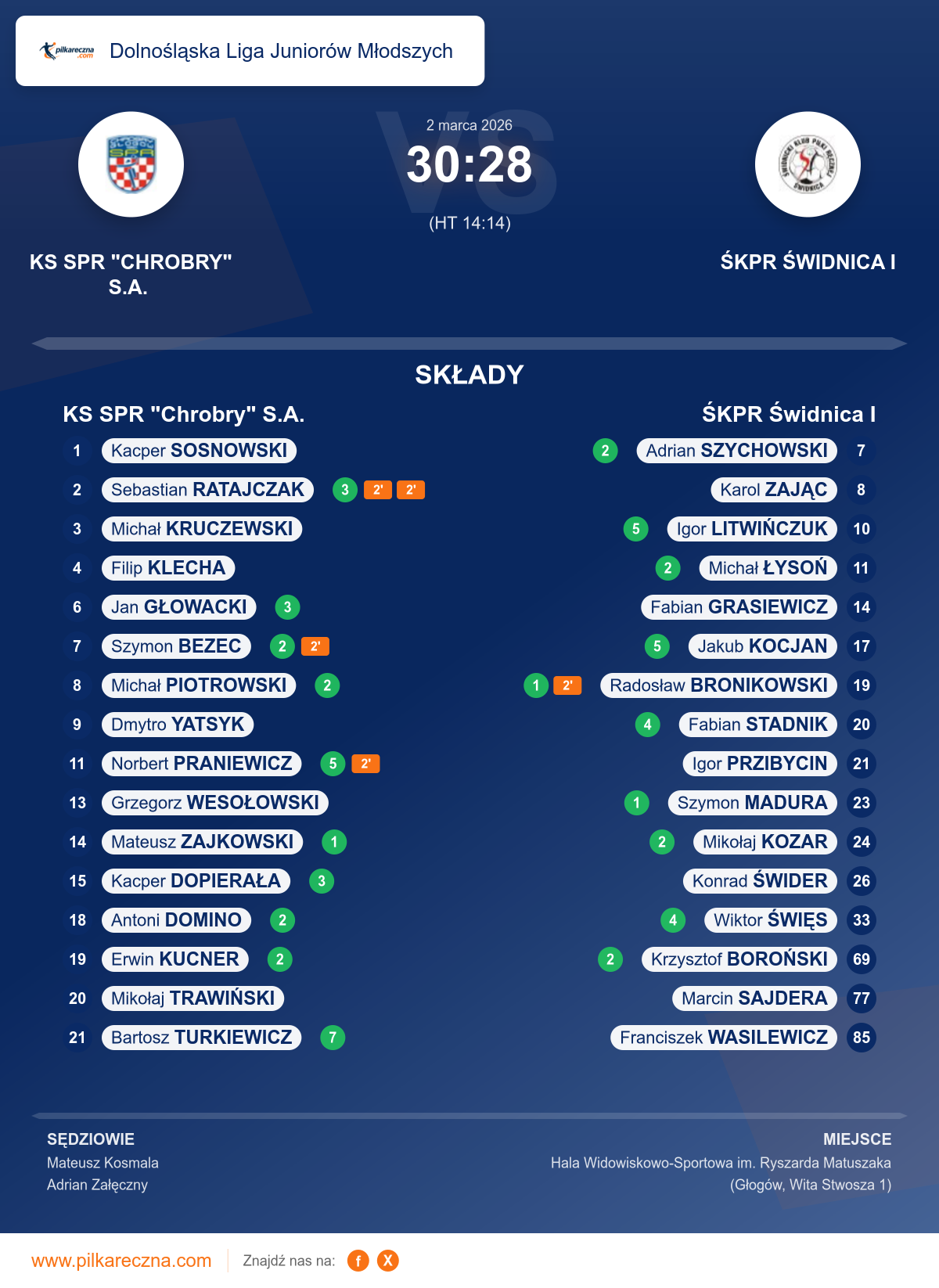 Podsumowanie meczu - Dolnośląska Liga Juniorów Młodszych: KS SPR "Chrobry" S.A. 30–28 ŚKPR Świdnica I