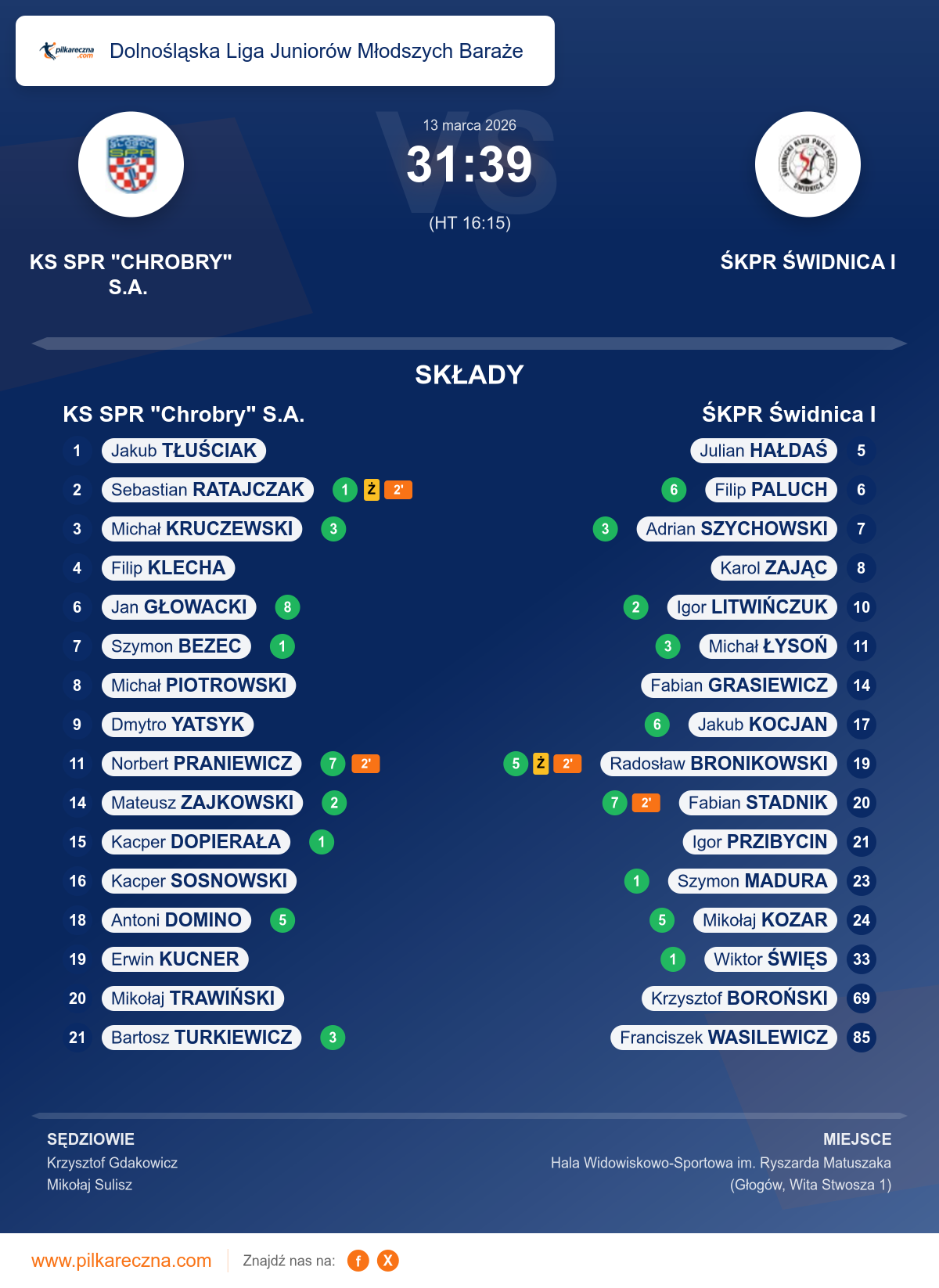 Podsumowanie meczu - Dolnośląska Liga Juniorów Młodszych Baraże: KS SPR "Chrobry" S.A. 31–39 ŚKPR Świdnica I