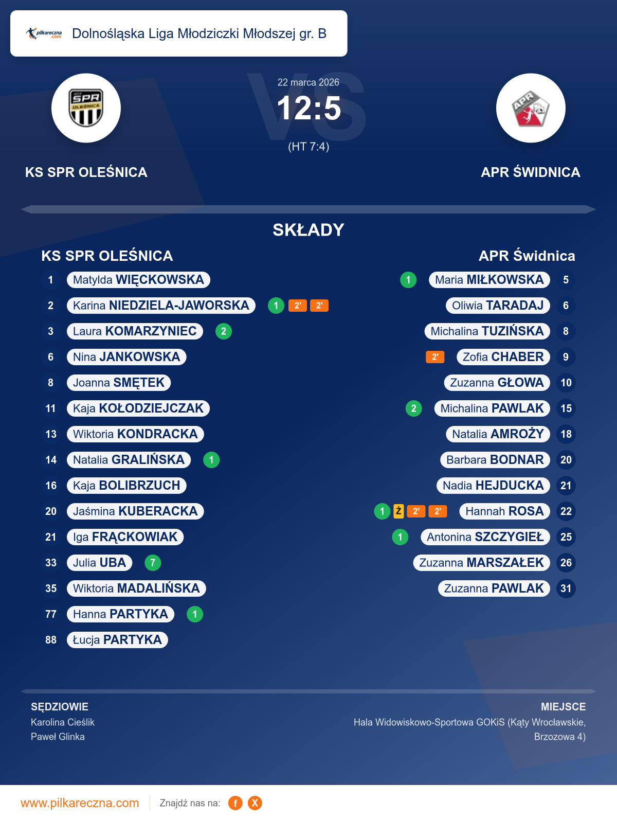 Podsumowanie meczu - Dolnośląska Liga Młodziczki Młodszej gr. B kobiet: KS SPR OLEŚNICA 12–5 APR Świdnica
