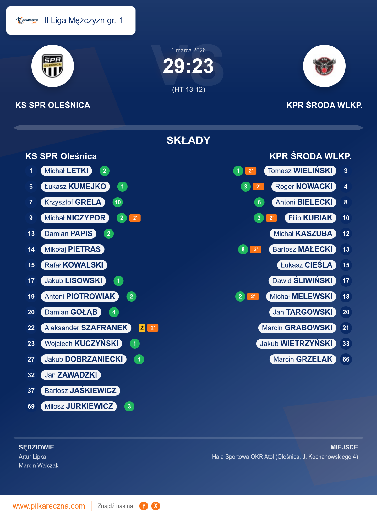 Podsumowanie meczu - II Liga Mężczyzn gr. 1: KS SPR Oleśnica 29–23 KPR ŚRODA WLKP.