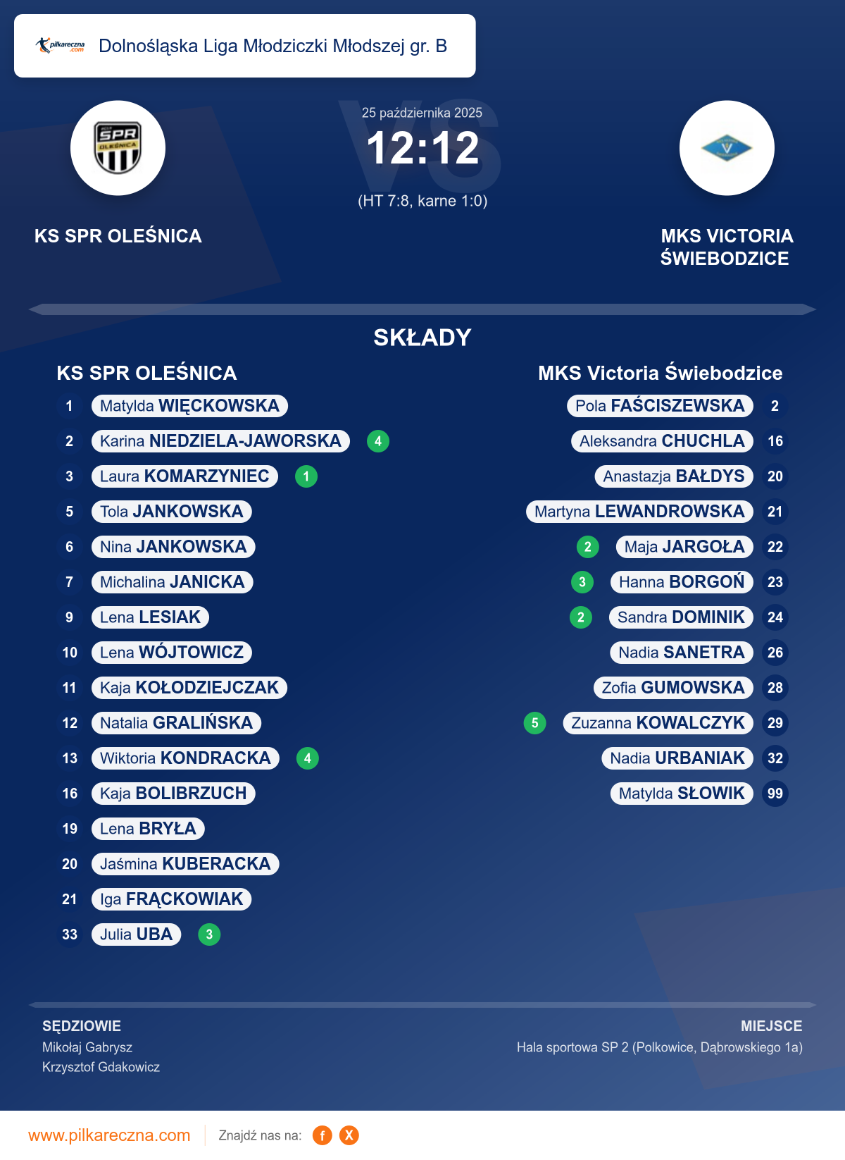 Podsumowanie meczu - Dolnośląska Liga Młodziczki Młodszej gr. B kobiet: KS SPR OLEŚNICA 12–12 MKS Victoria Świebodzice (karne)