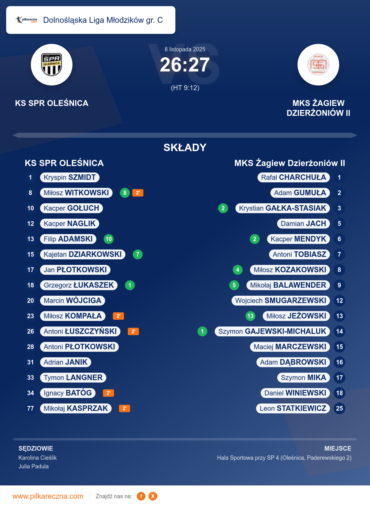 Podsumowanie meczu - Dolnośląska Liga Młodzików gr. C: KS SPR OLEŚNICA 26–27 MKS Żagiew Dzierżoniów II