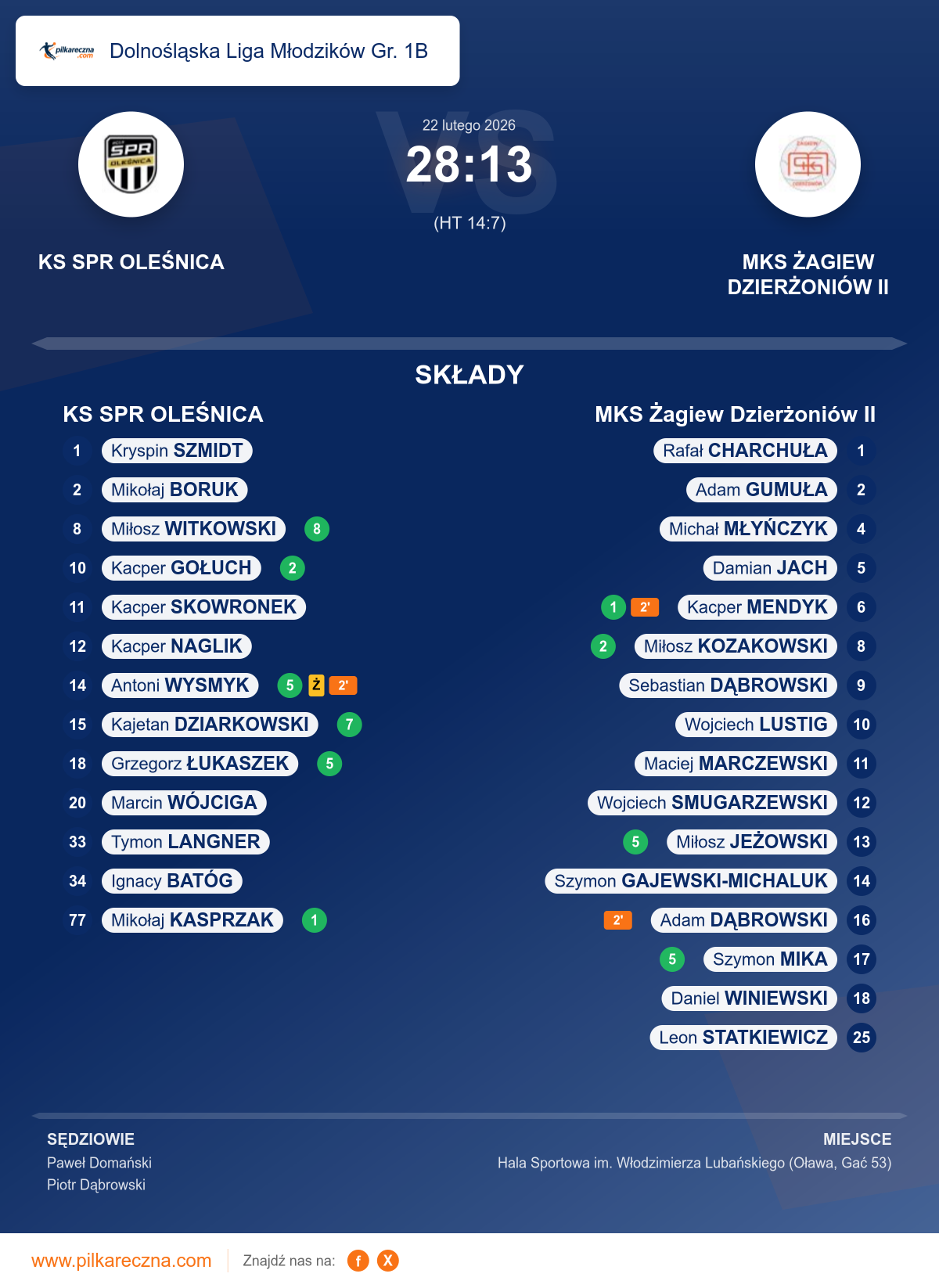 Podsumowanie meczu - Dolnośląska Liga Młodzików Gr. 1B: KS SPR OLEŚNICA 28–13 MKS Żagiew Dzierżoniów II