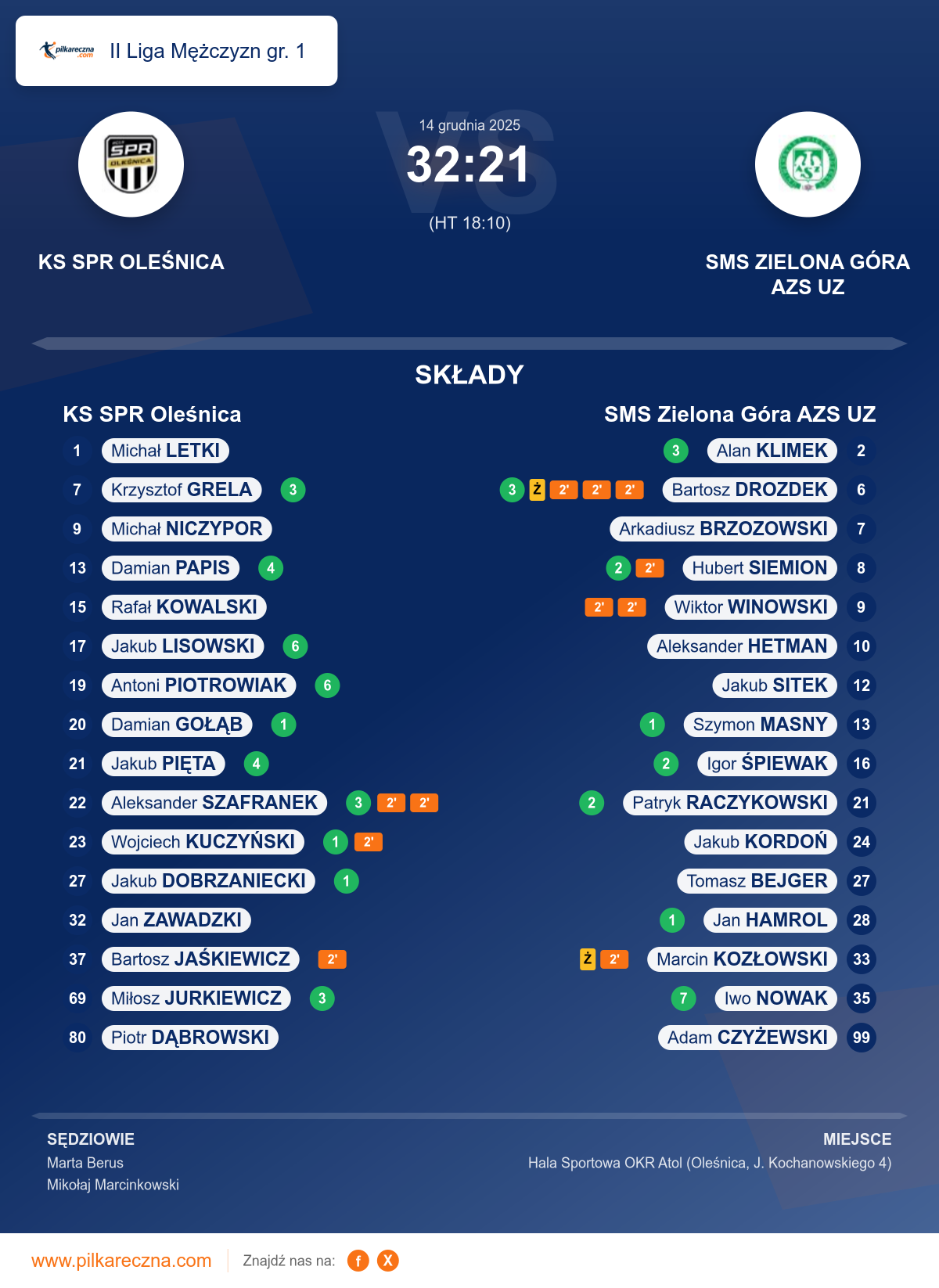 Podsumowanie meczu - II Liga Mężczyzn gr. 1: KS SPR Oleśnica 32–21 SMS Zielona Góra AZS UZ