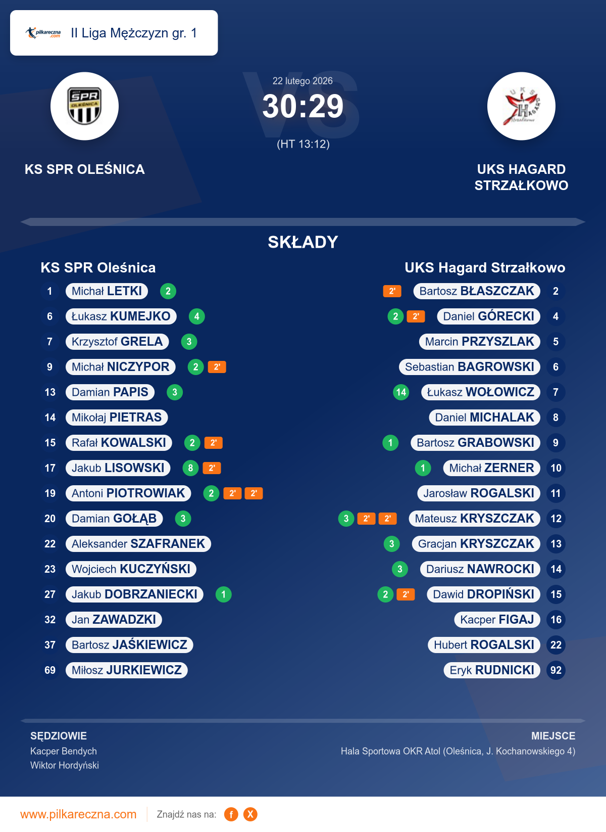 Podsumowanie meczu - II Liga Mężczyzn gr. 1: KS SPR Oleśnica 30–29 UKS Hagard Strzałkowo